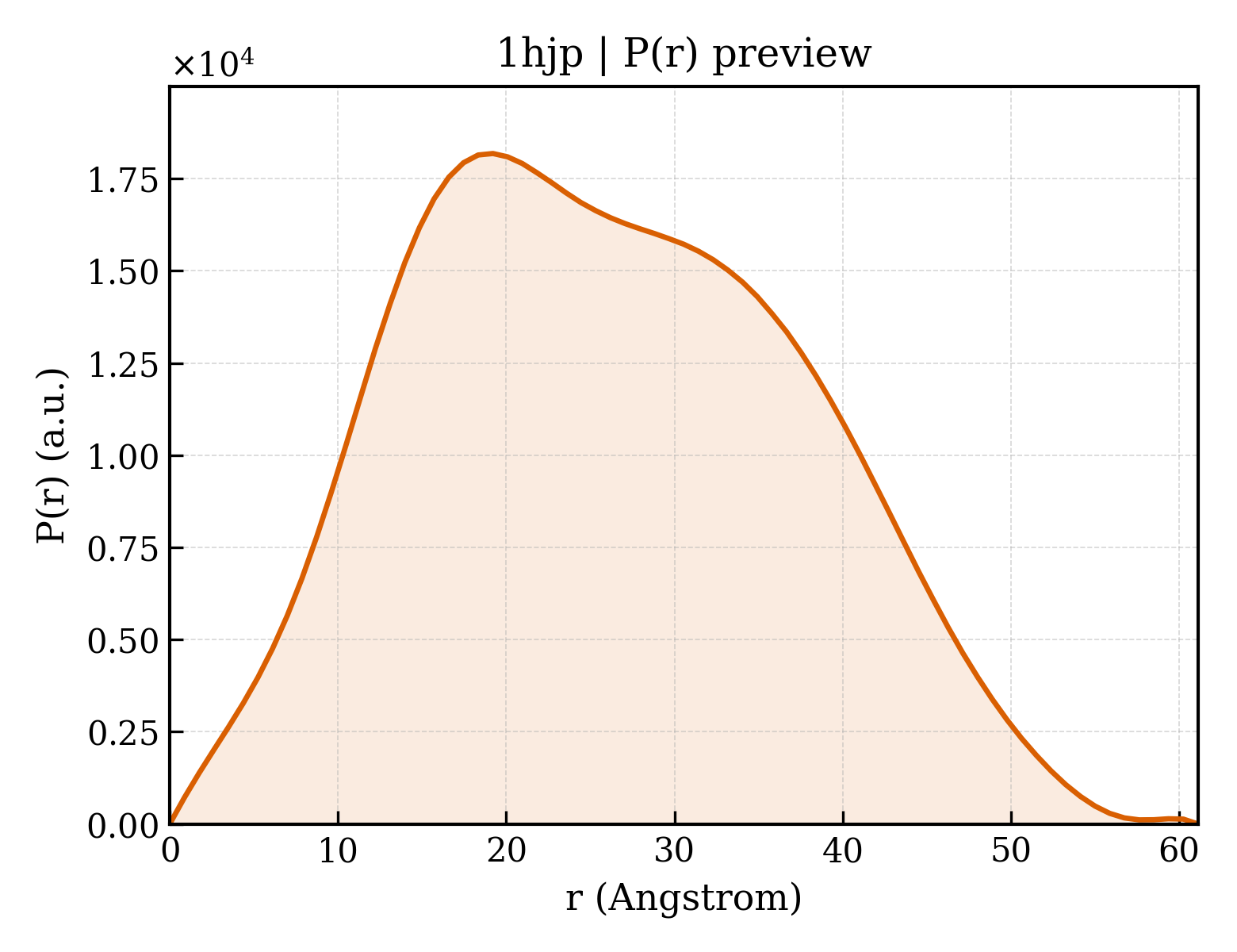 P(r) distribution for 1hjp