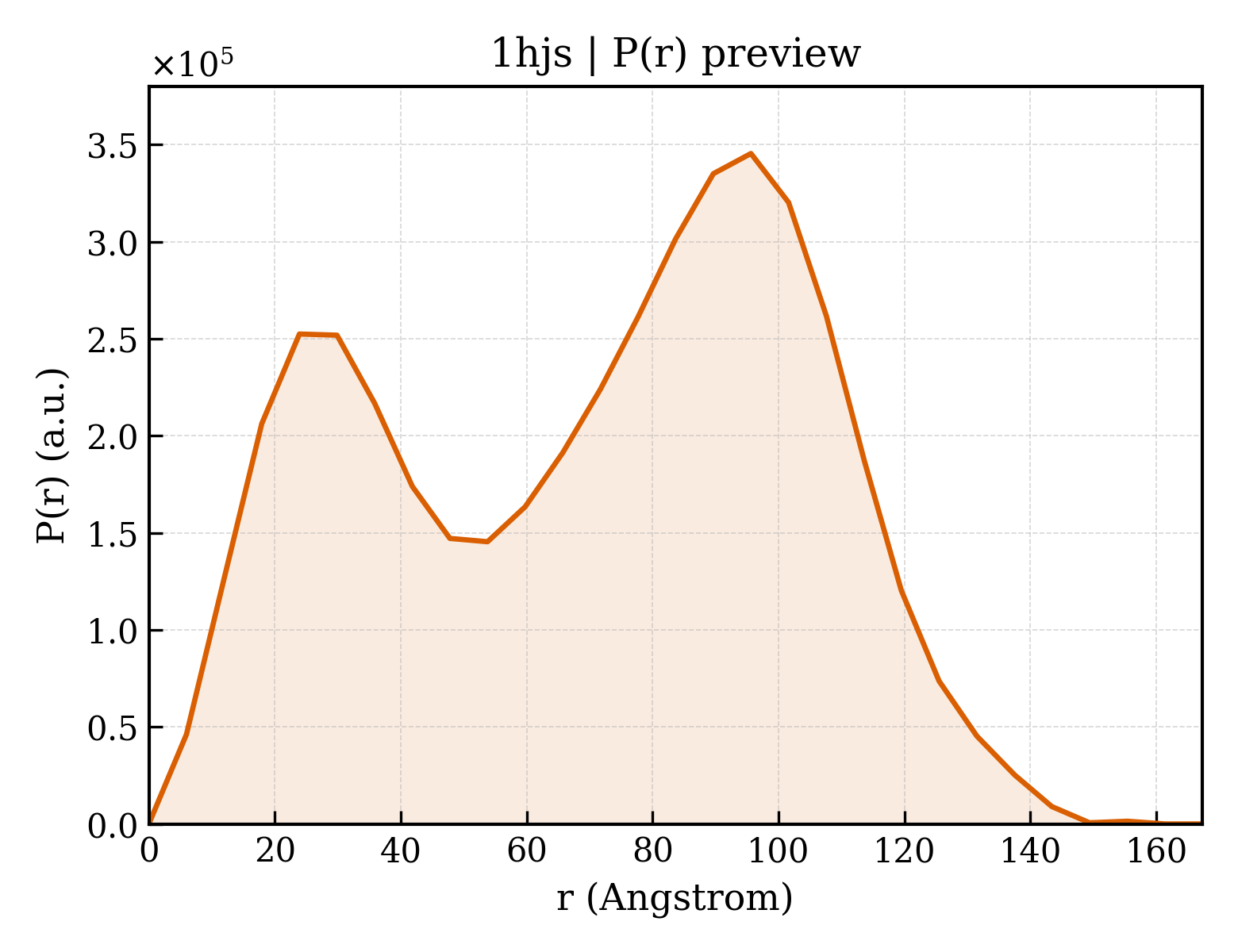 P(r) distribution for 1hjs