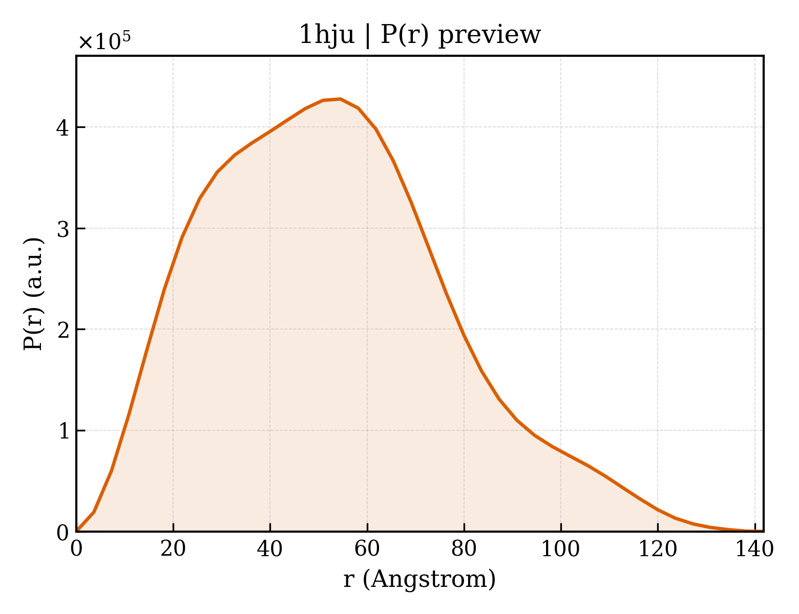 P(r) distribution for 1hju