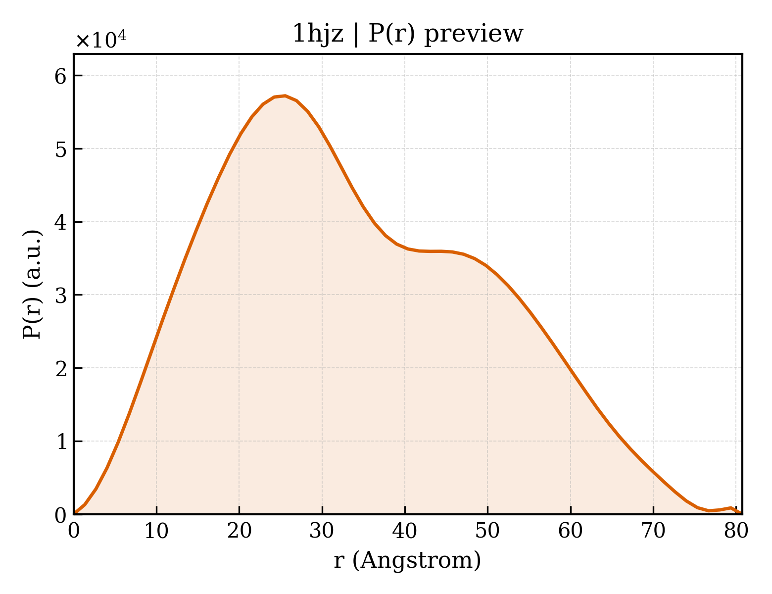 P(r) distribution for 1hjz