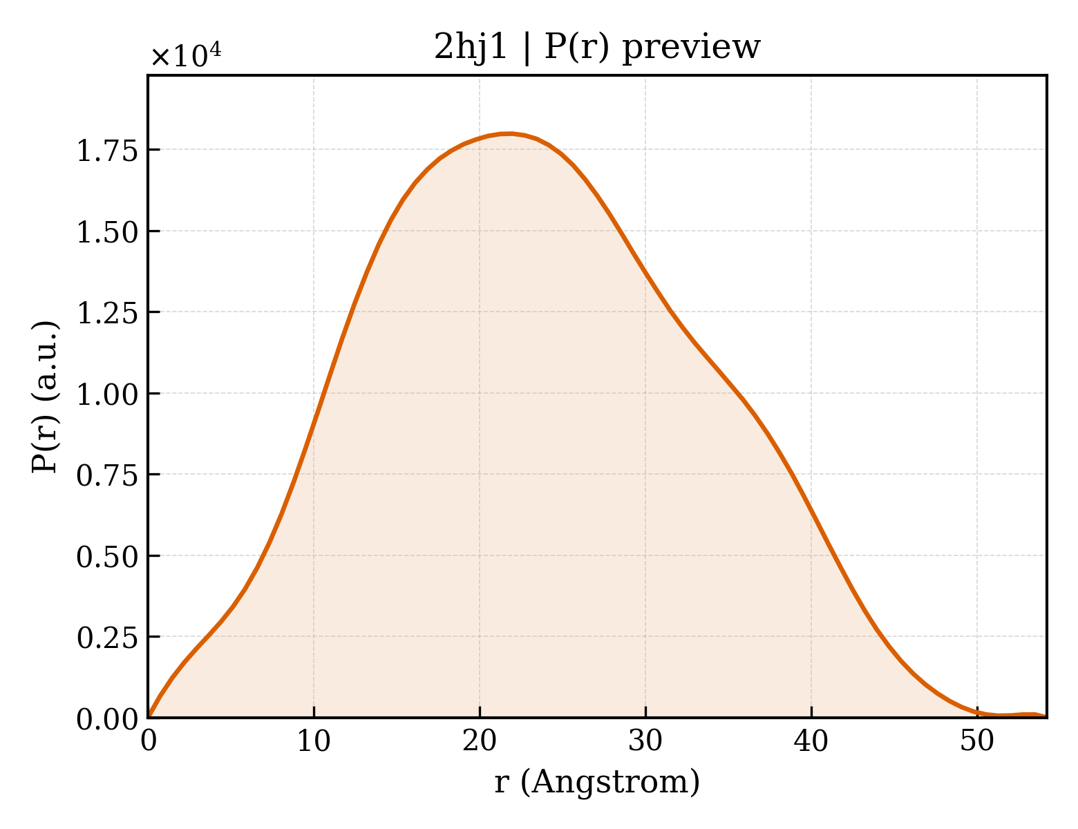 P(r) distribution for 2hj1
