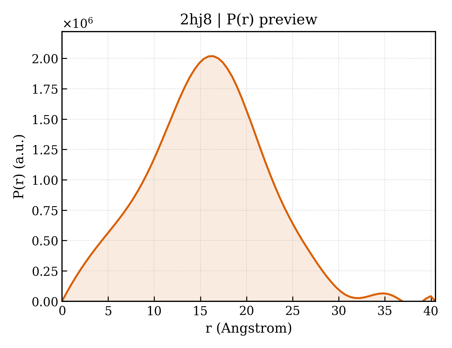 P(r) distribution for 2hj8