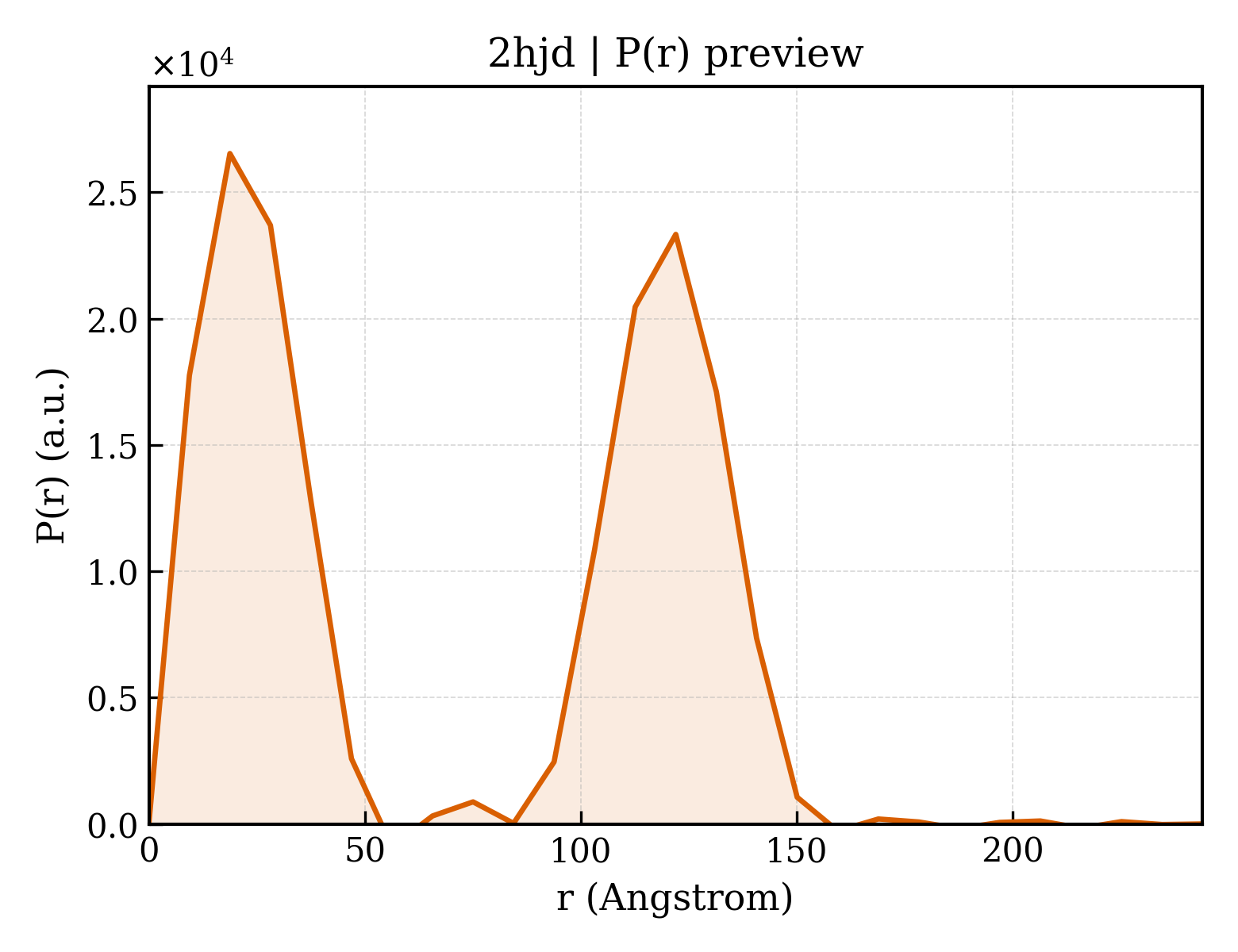 P(r) distribution for 2hjd
