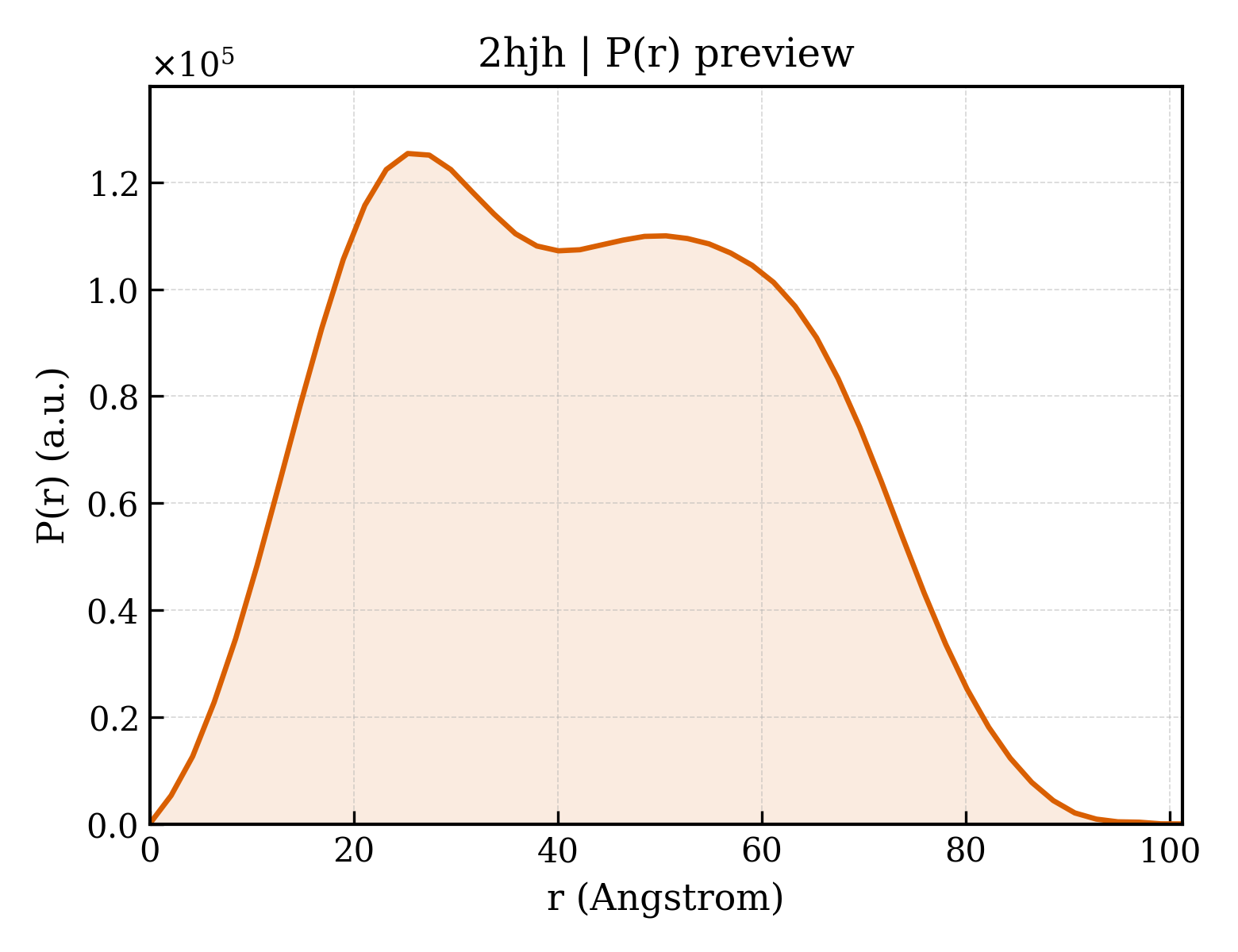 P(r) distribution for 2hjh