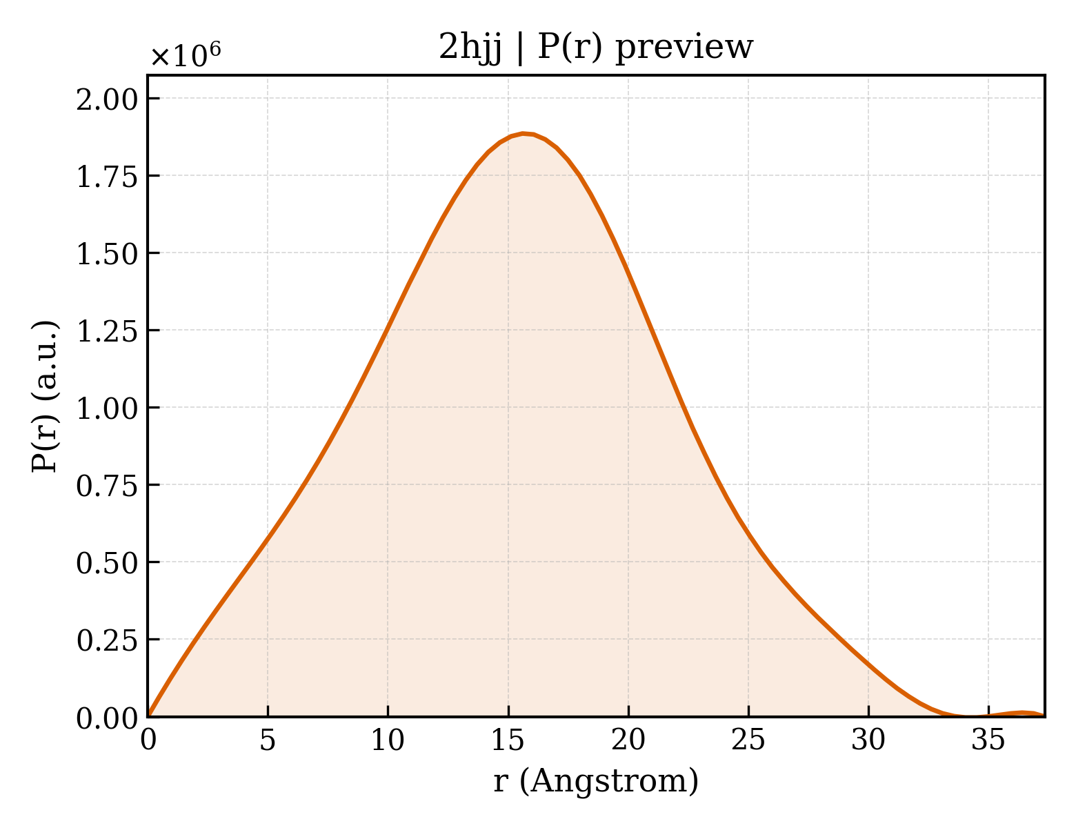 P(r) distribution for 2hjj