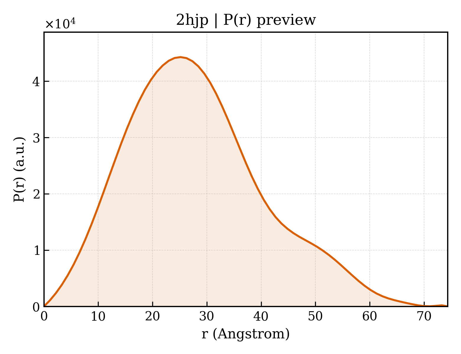P(r) distribution for 2hjp