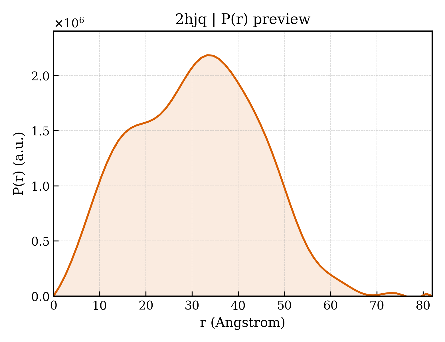 P(r) distribution for 2hjq