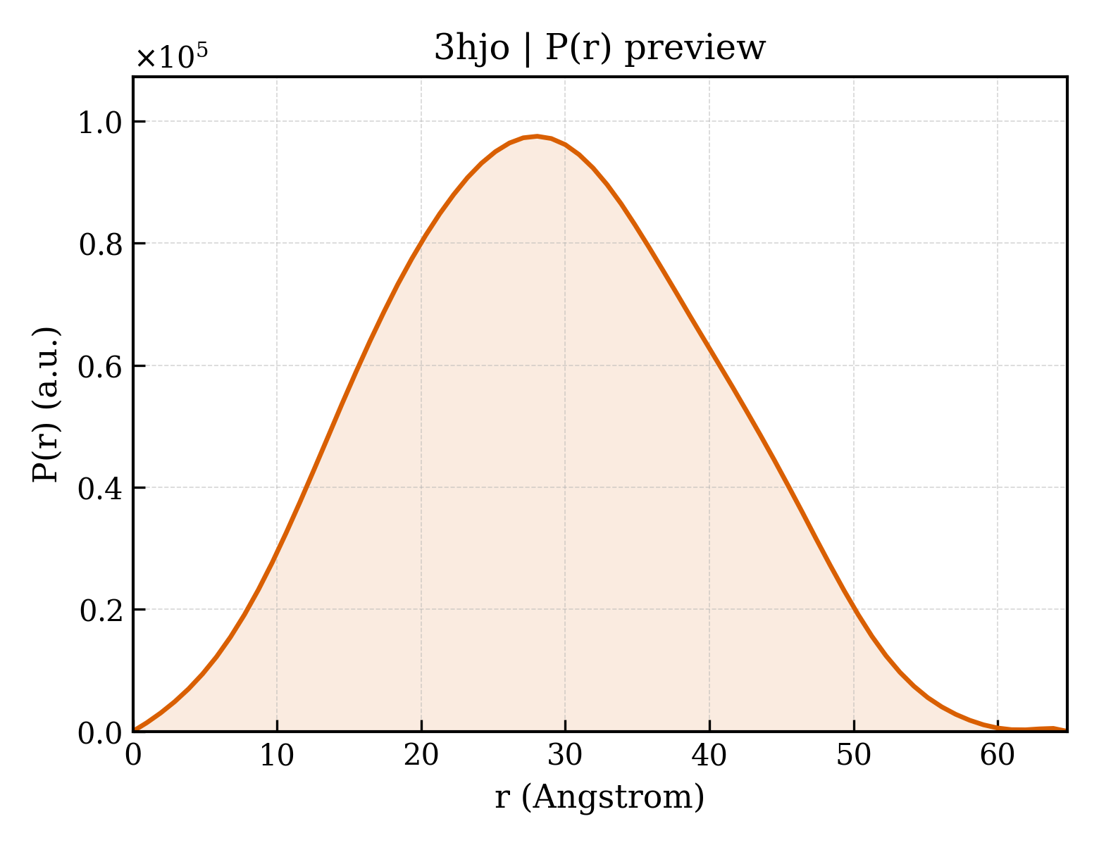 P(r) distribution for 3hjo