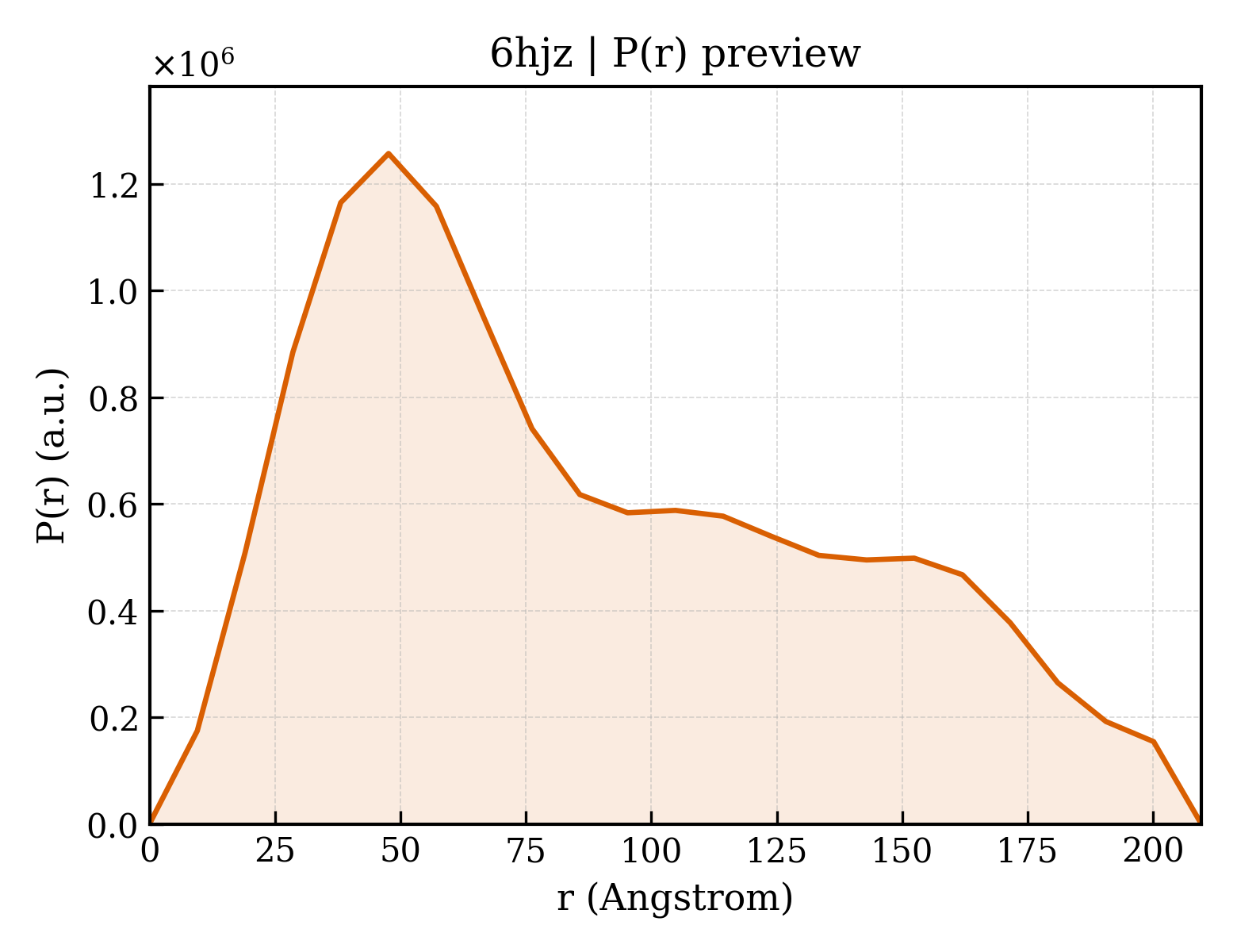 P(r) distribution for 6hjz