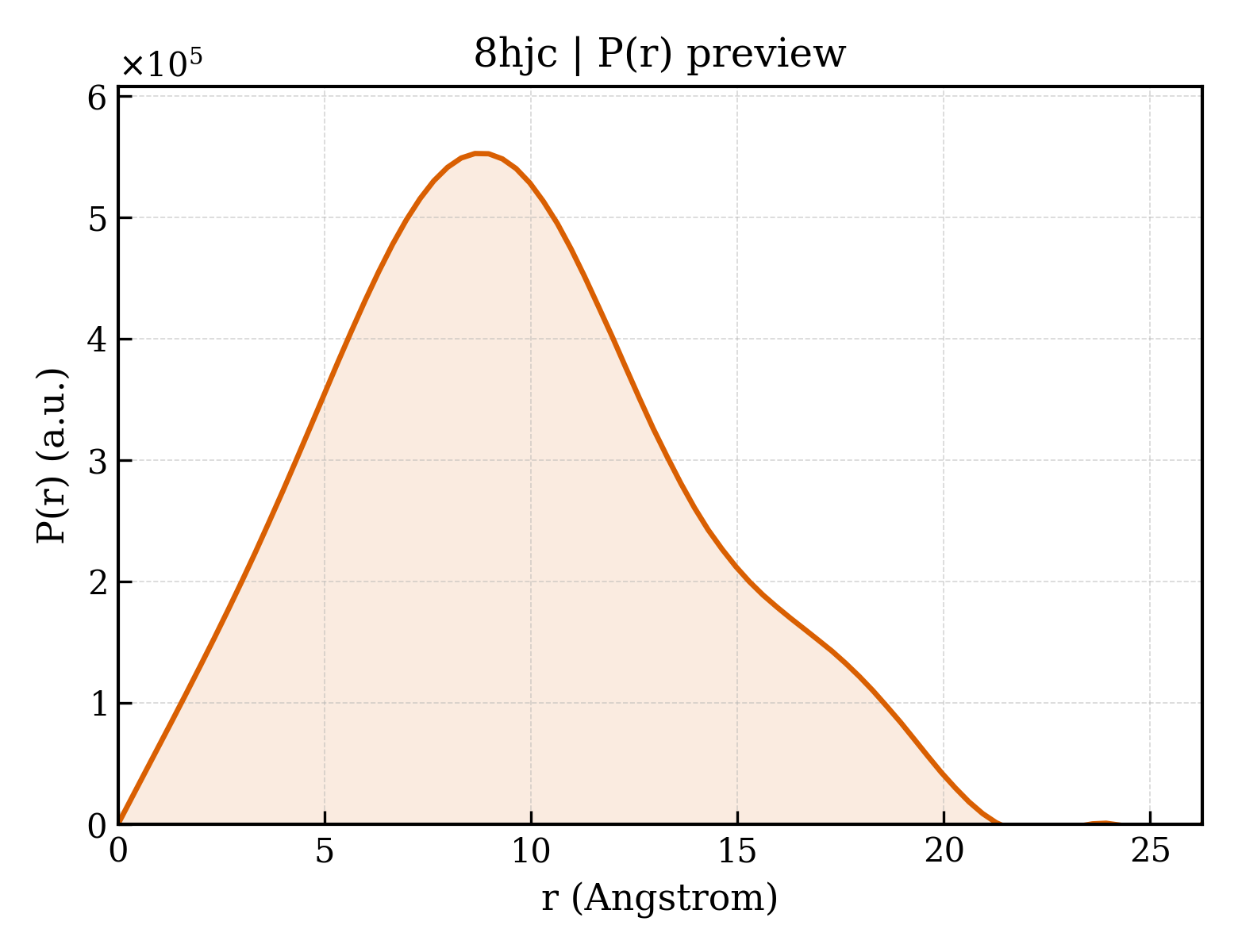 P(r) distribution for 8hjc