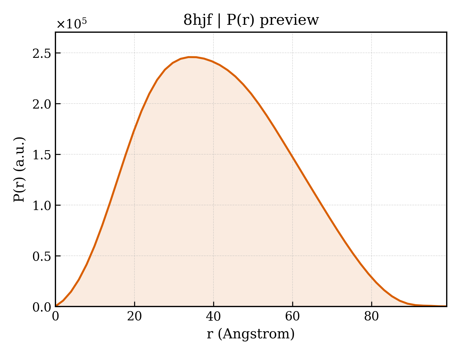 P(r) distribution for 8hjf