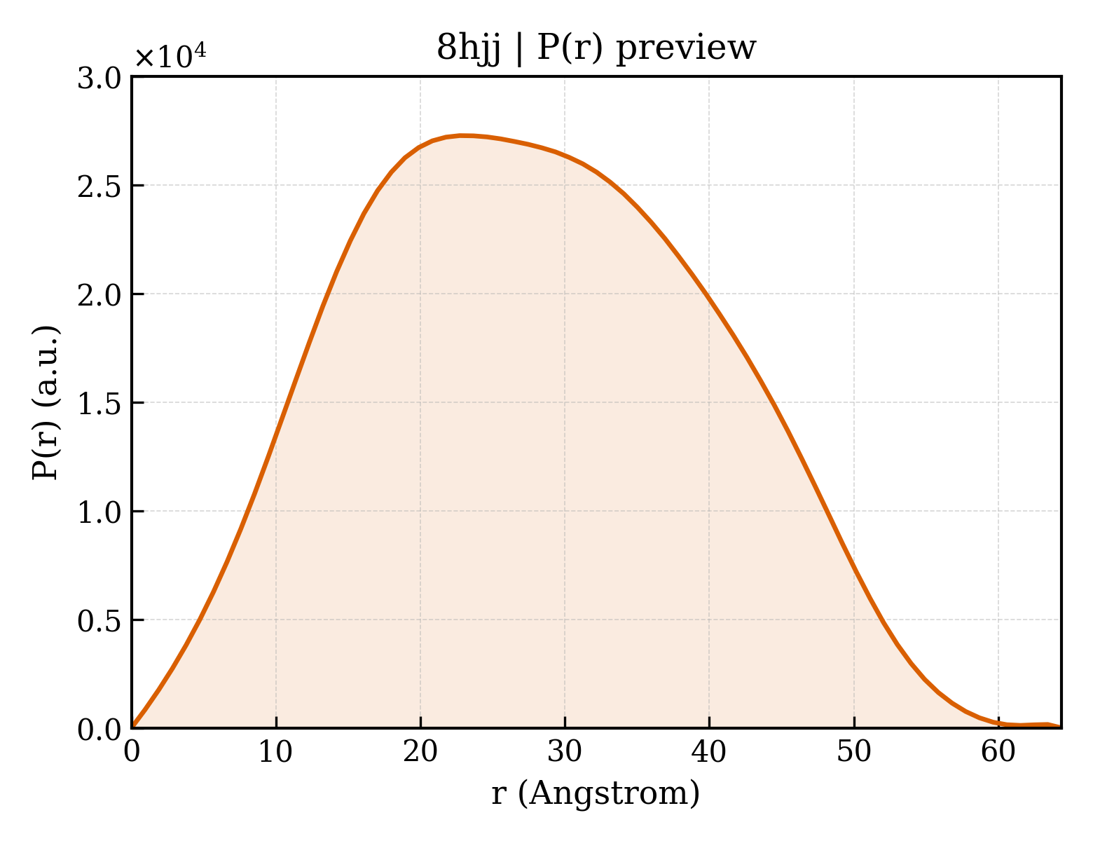 P(r) distribution for 8hjj