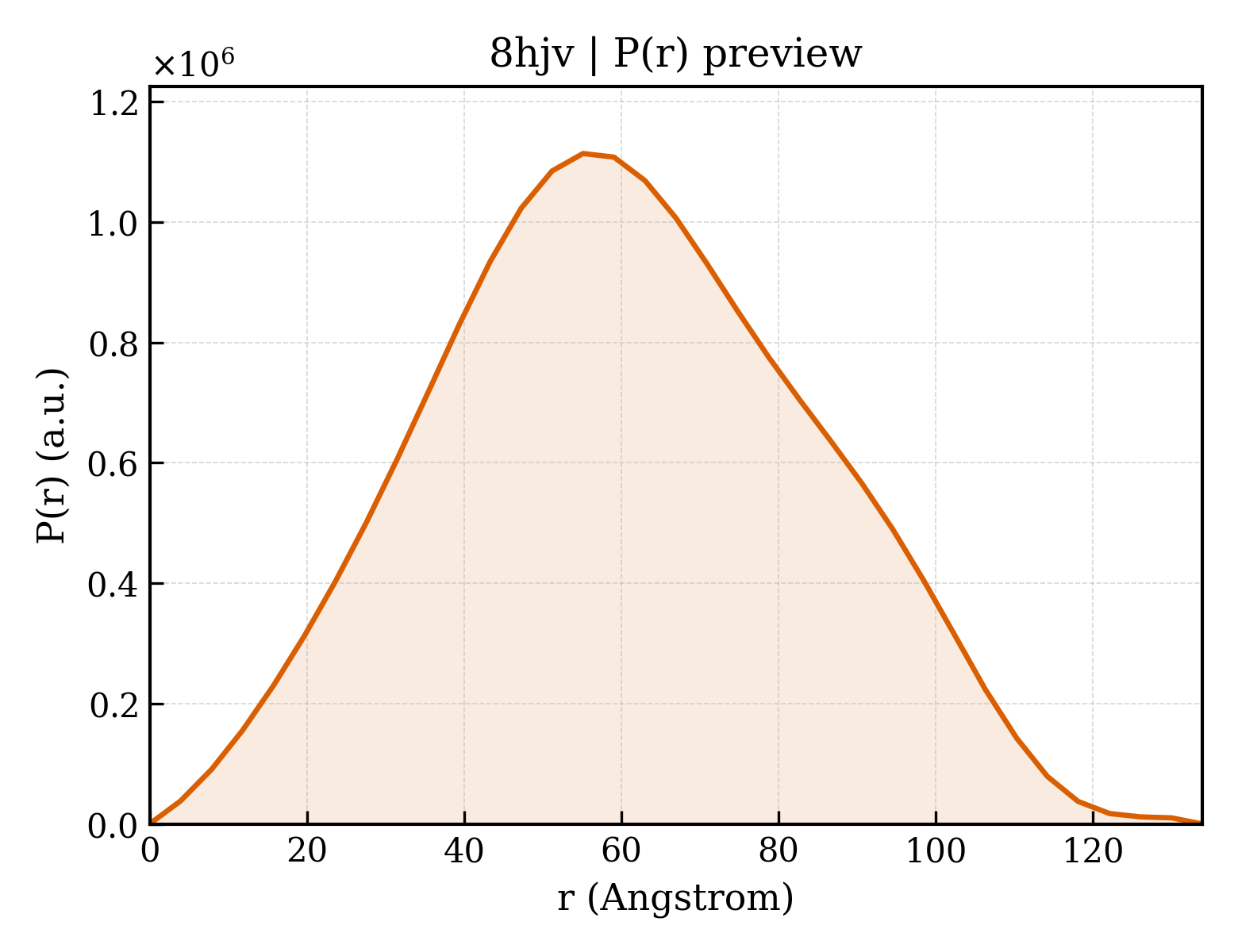 P(r) distribution for 8hjv
