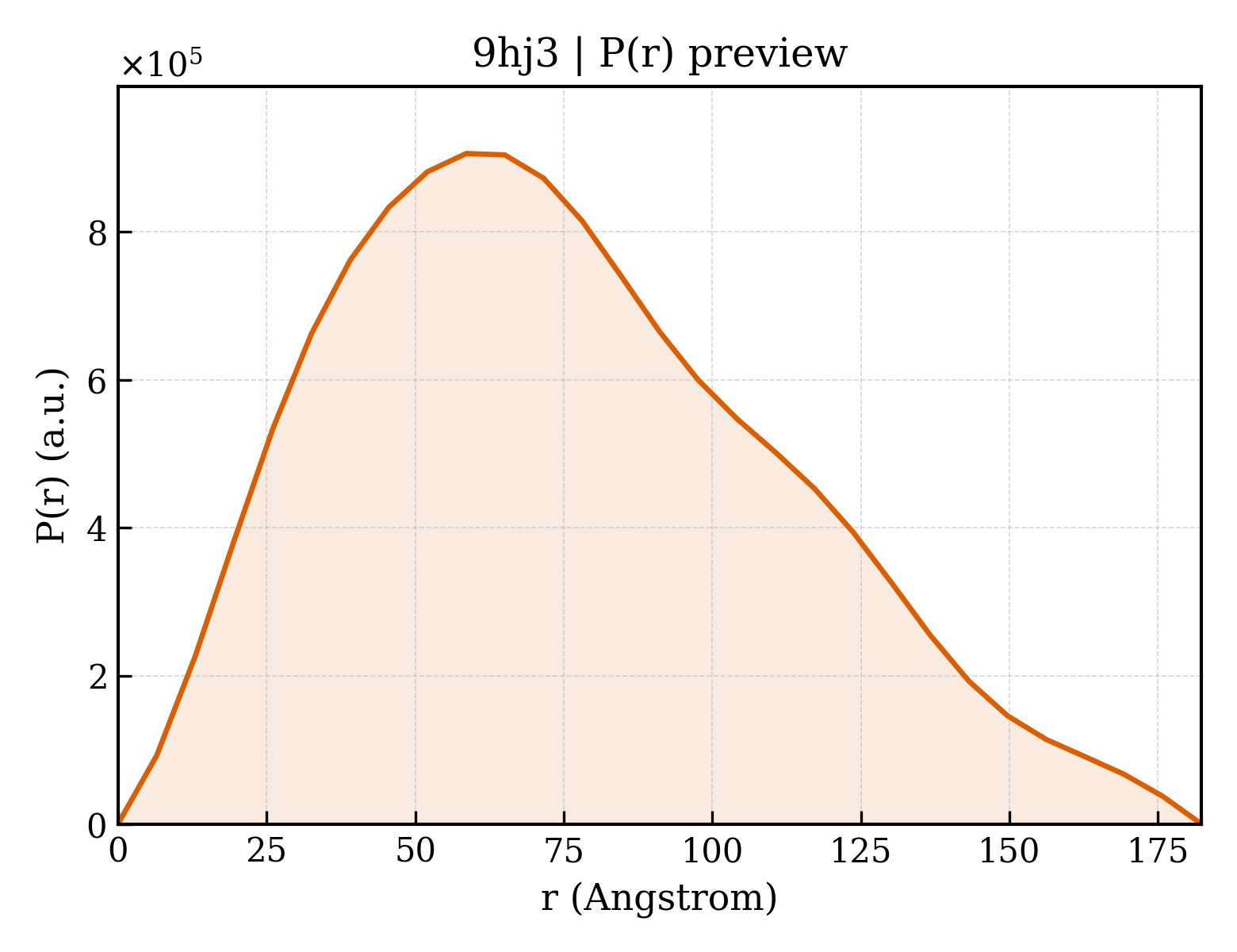 P(r) distribution for 9hj3
