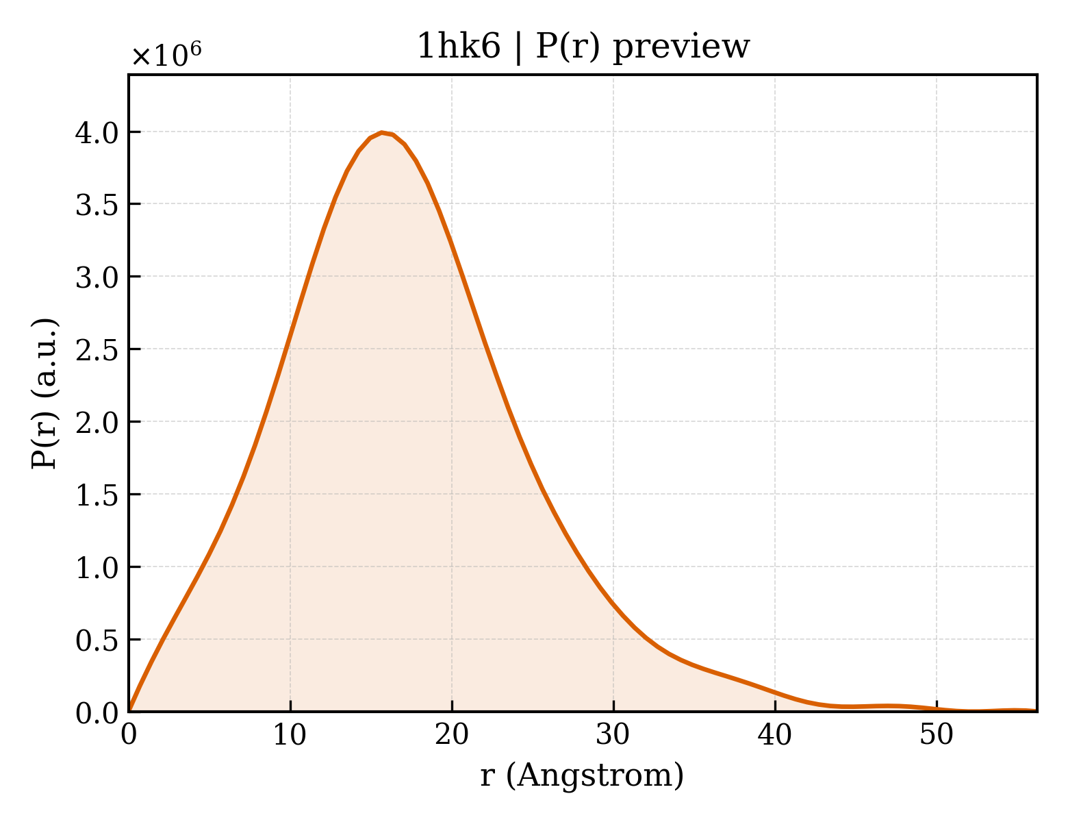 P(r) distribution for 1hk6