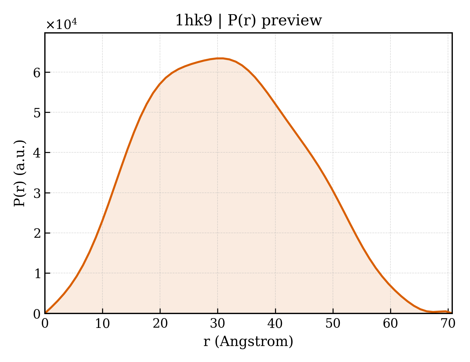 P(r) distribution for 1hk9