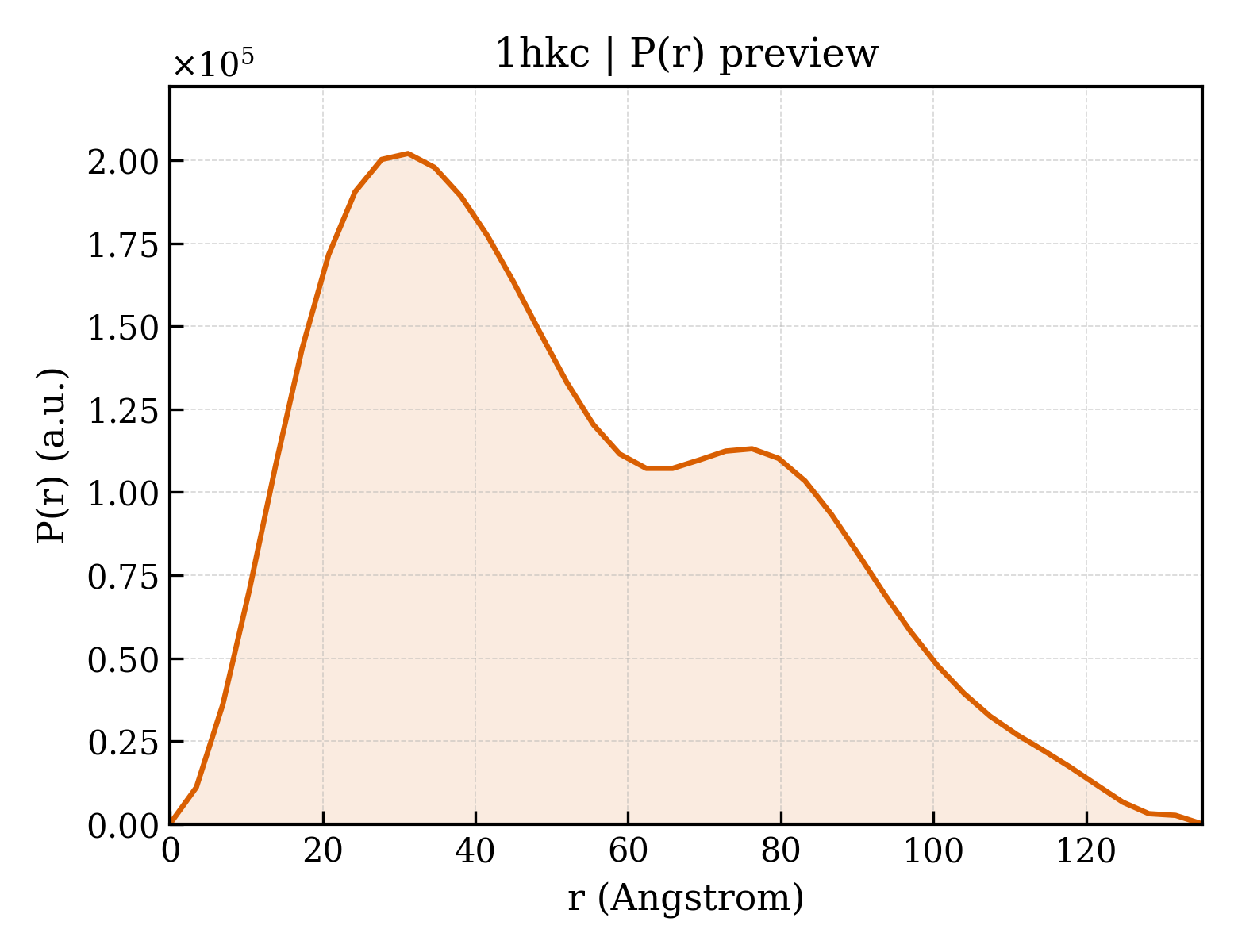 P(r) distribution for 1hkc