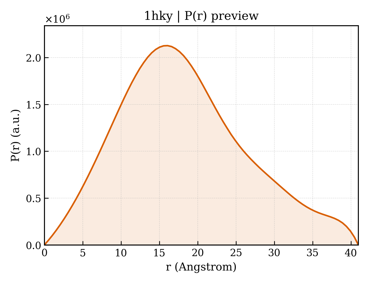 P(r) distribution for 1hky