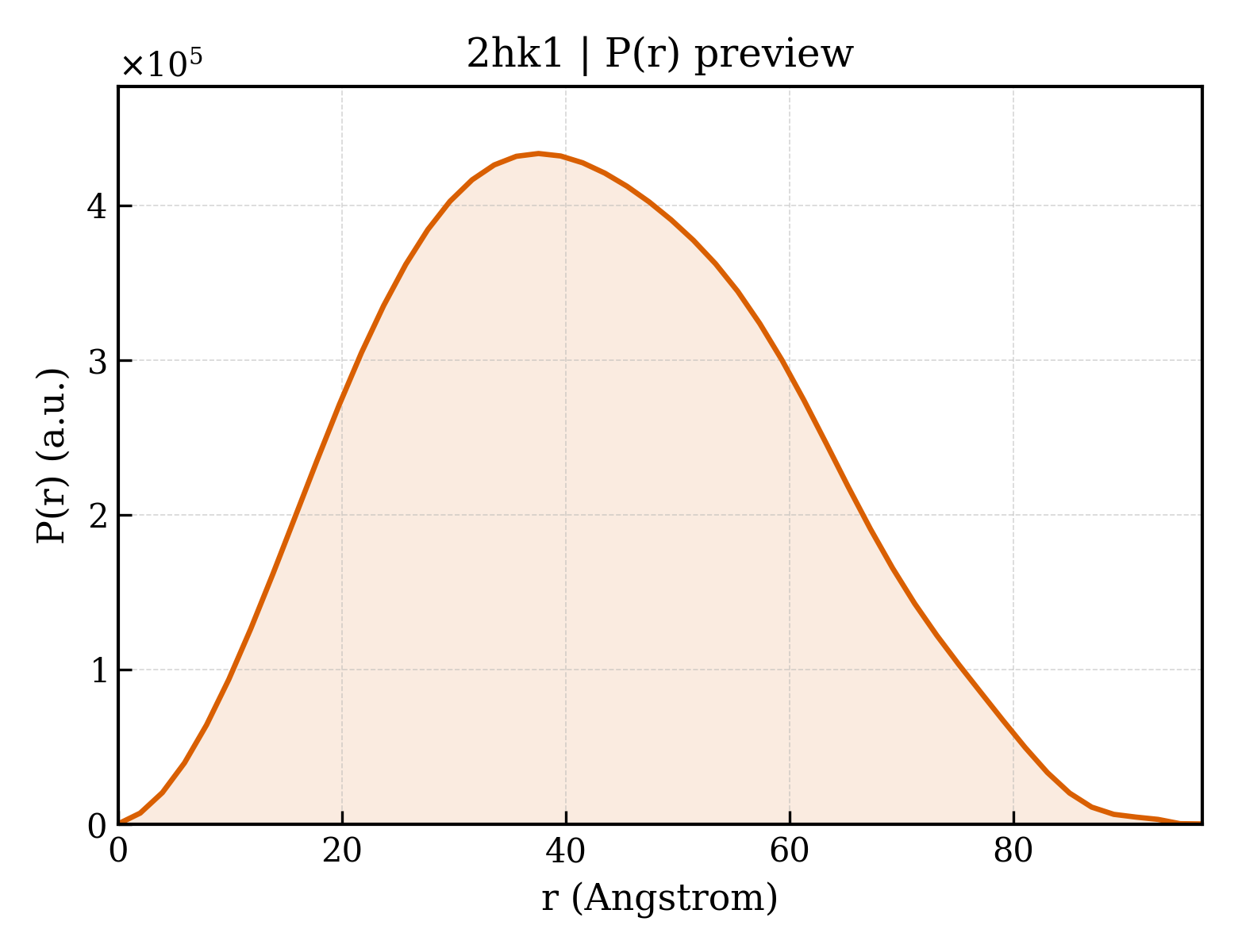 P(r) distribution for 2hk1