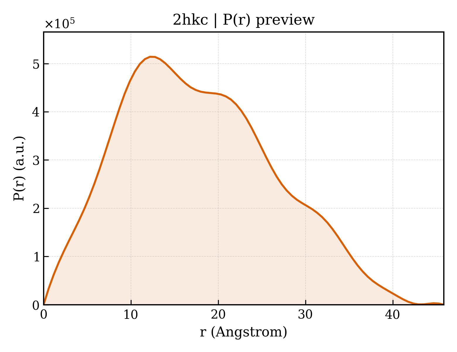 P(r) distribution for 2hkc
