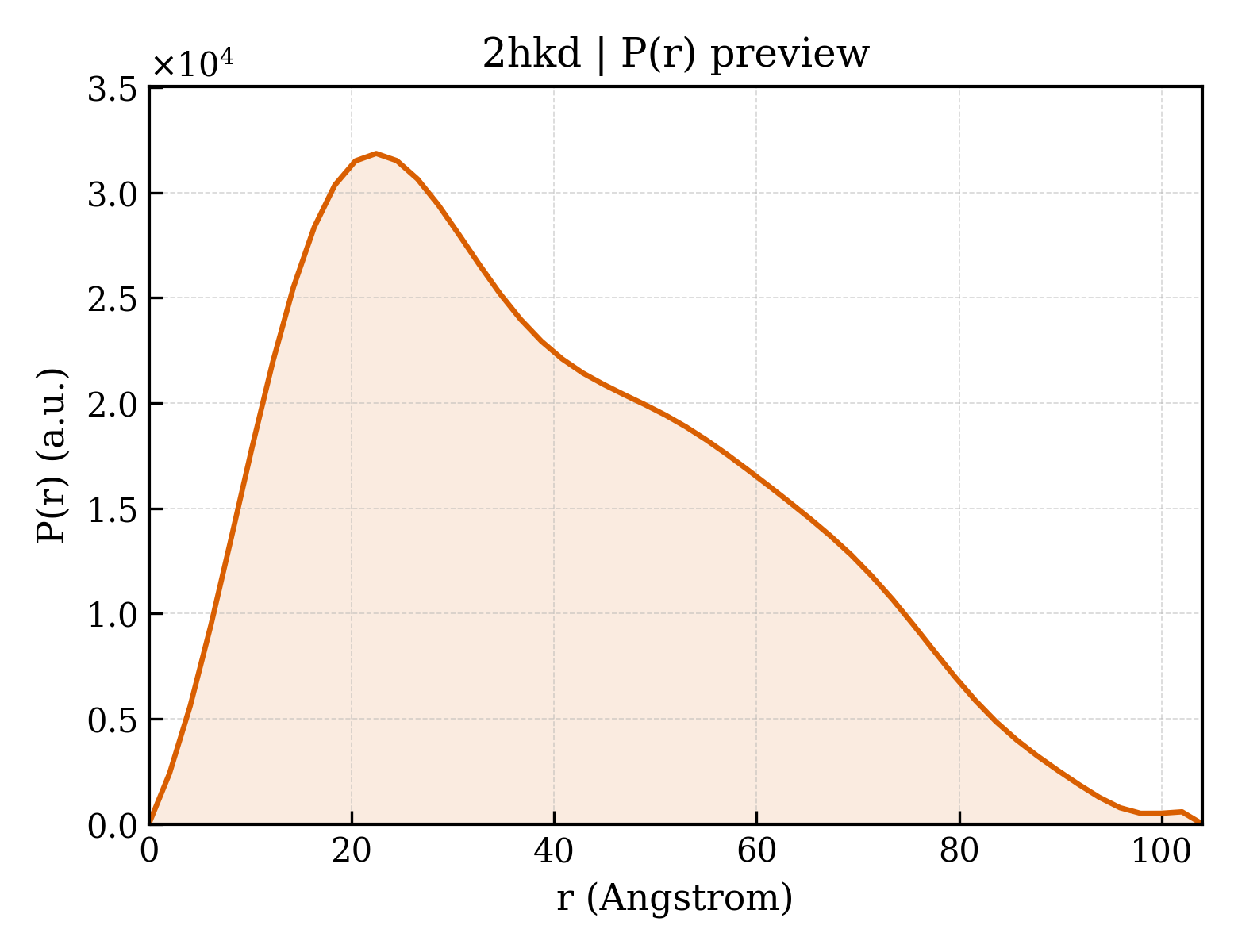 P(r) distribution for 2hkd