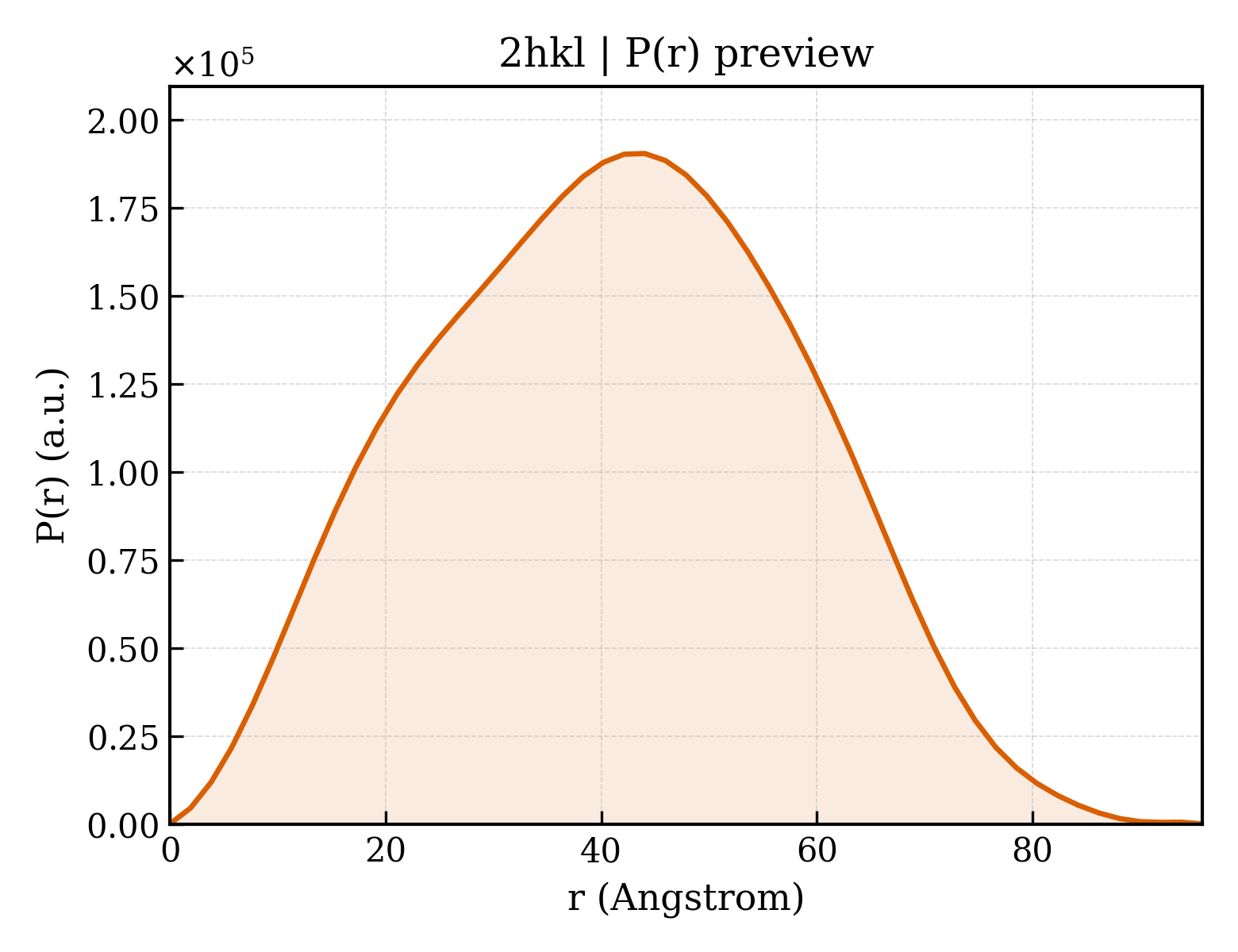 P(r) distribution for 2hkl