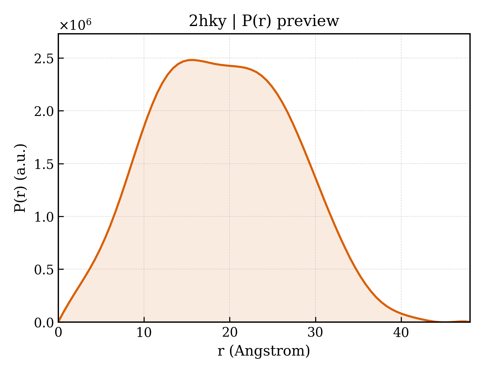 P(r) distribution for 2hky