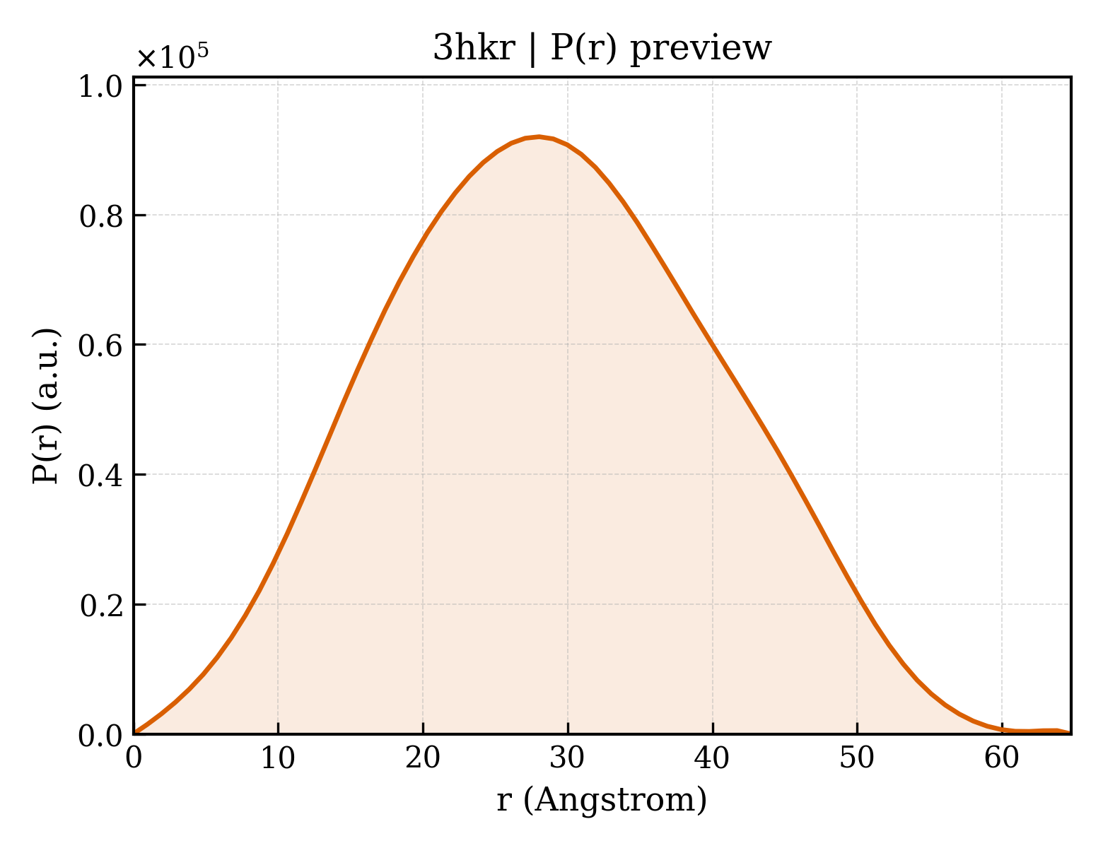 P(r) distribution for 3hkr