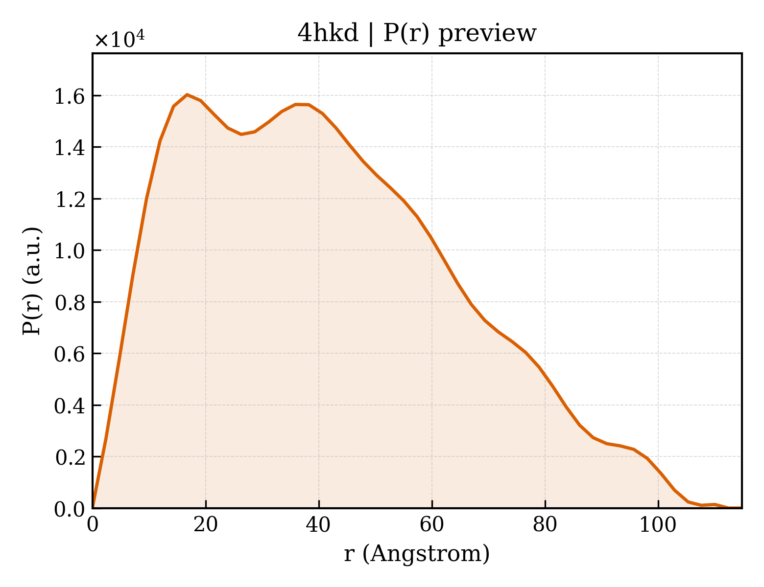 P(r) distribution for 4hkd