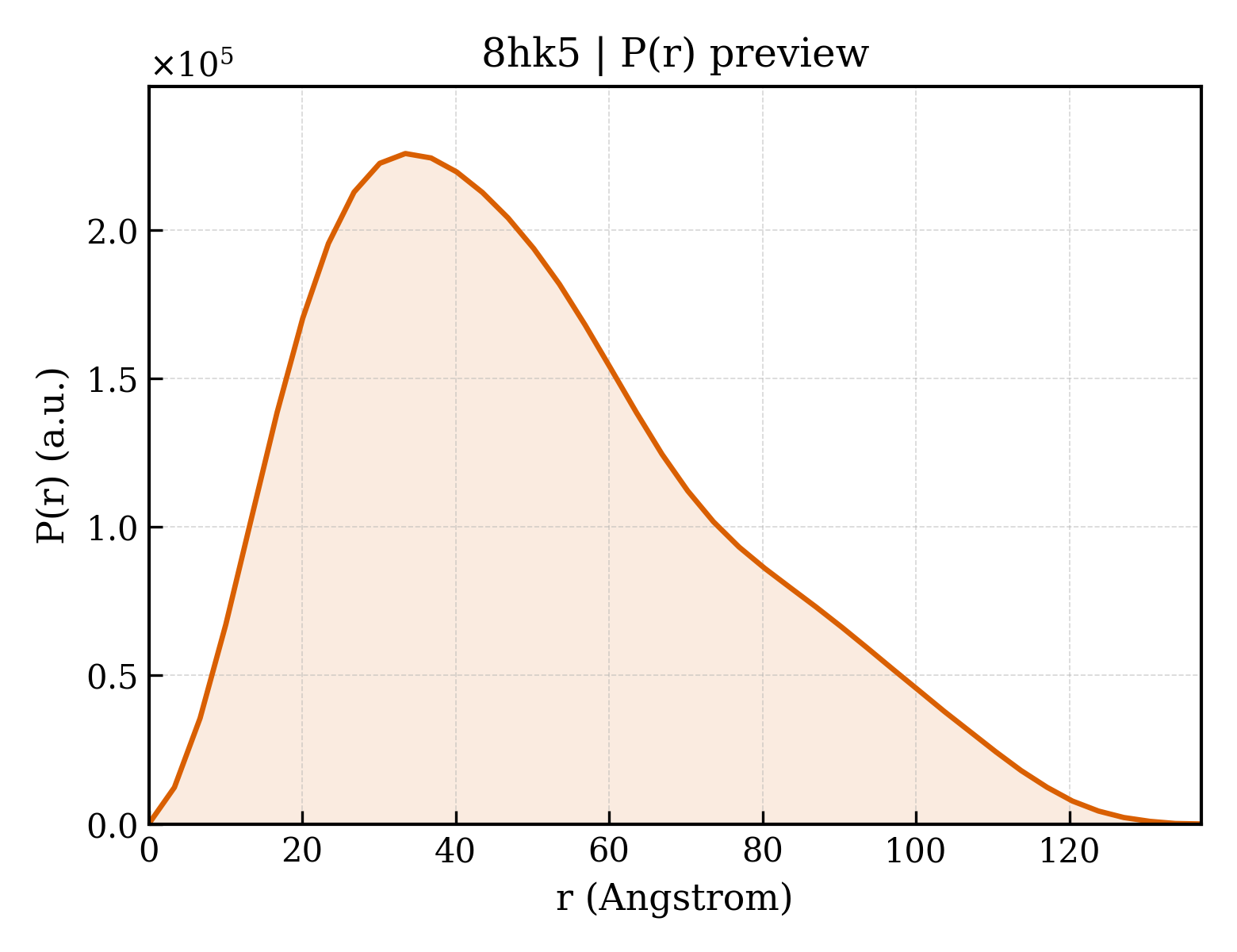 P(r) distribution for 8hk5