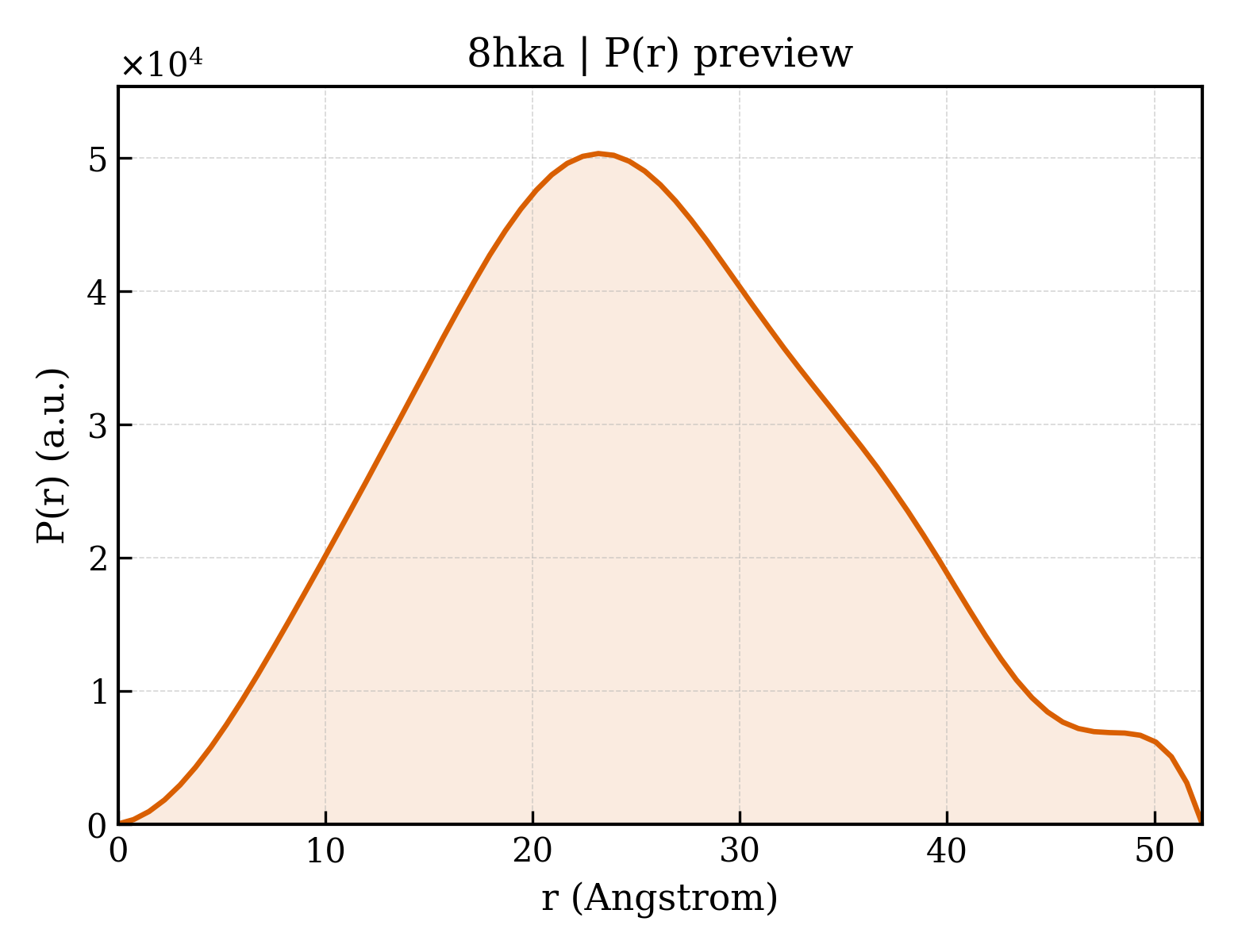 P(r) distribution for 8hka
