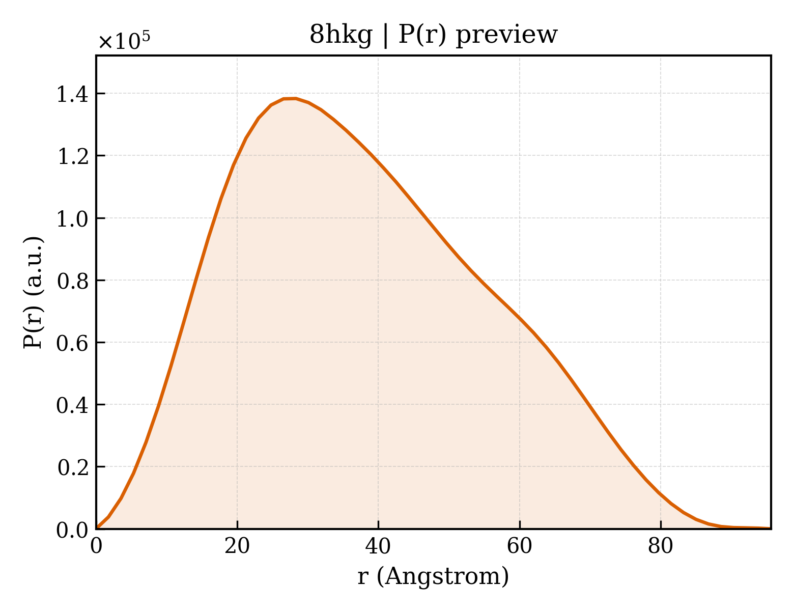 P(r) distribution for 8hkg