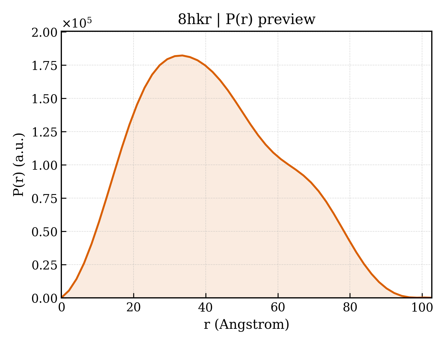 P(r) distribution for 8hkr