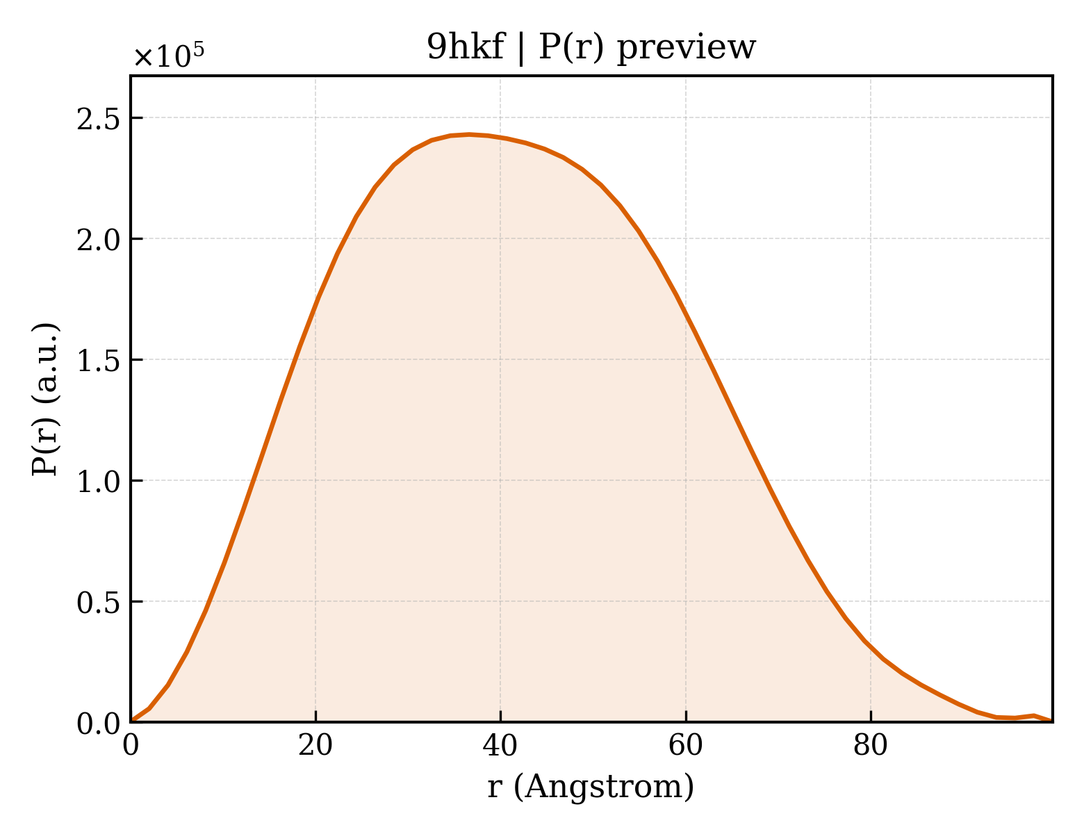 P(r) distribution for 9hkf