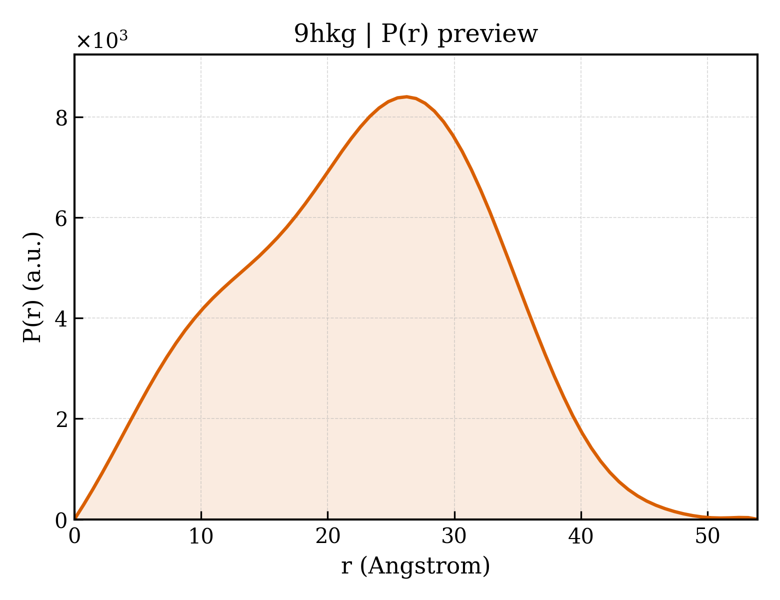 P(r) distribution for 9hkg