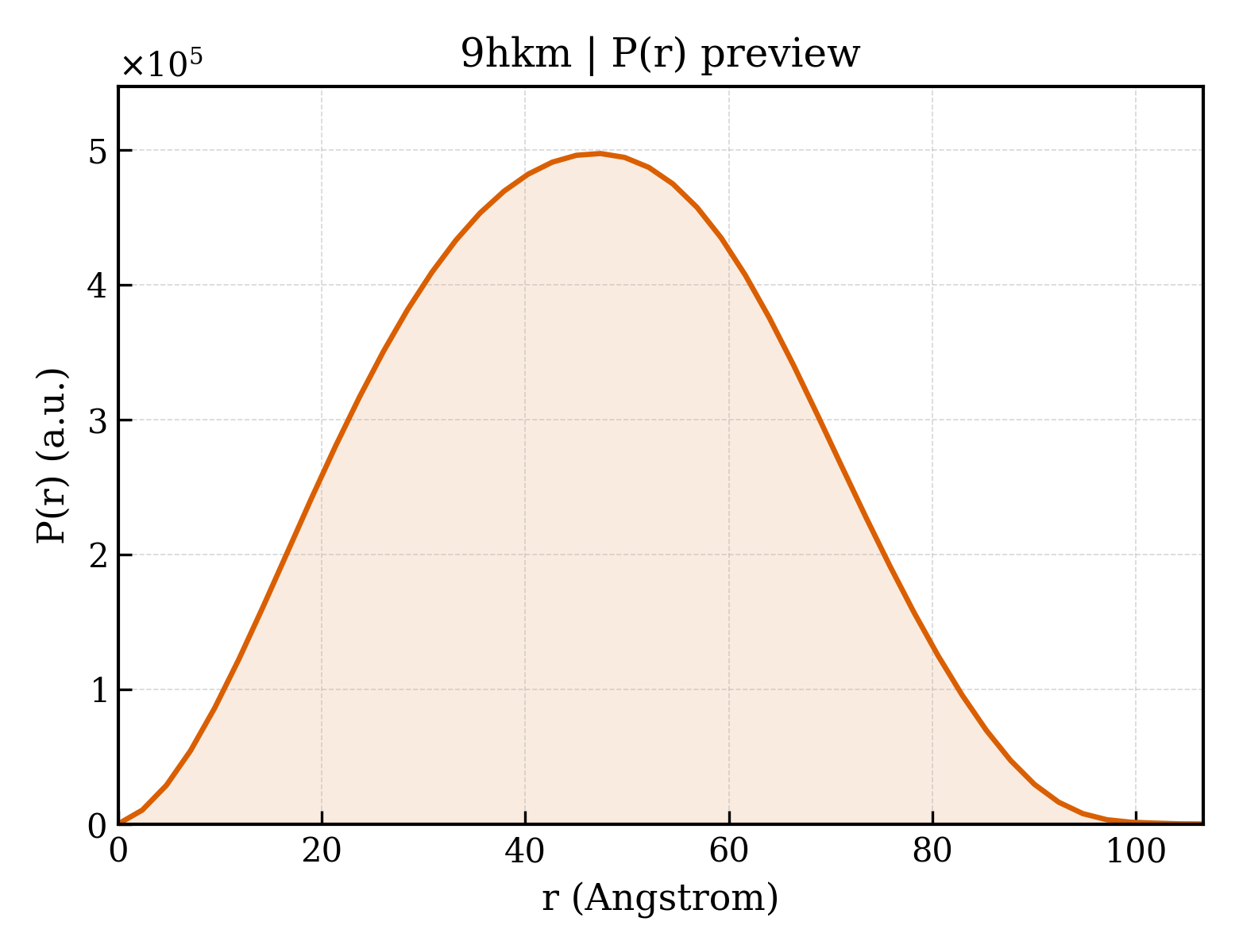 P(r) distribution for 9hkm
