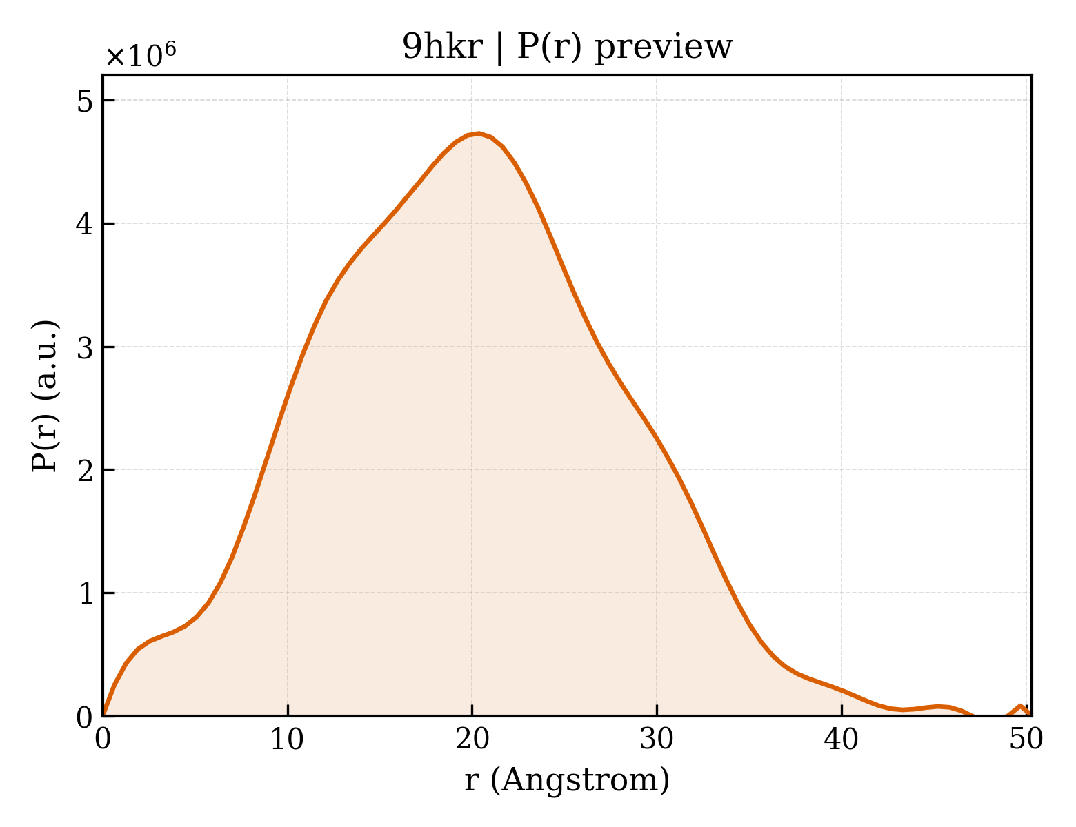 P(r) distribution for 9hkr
