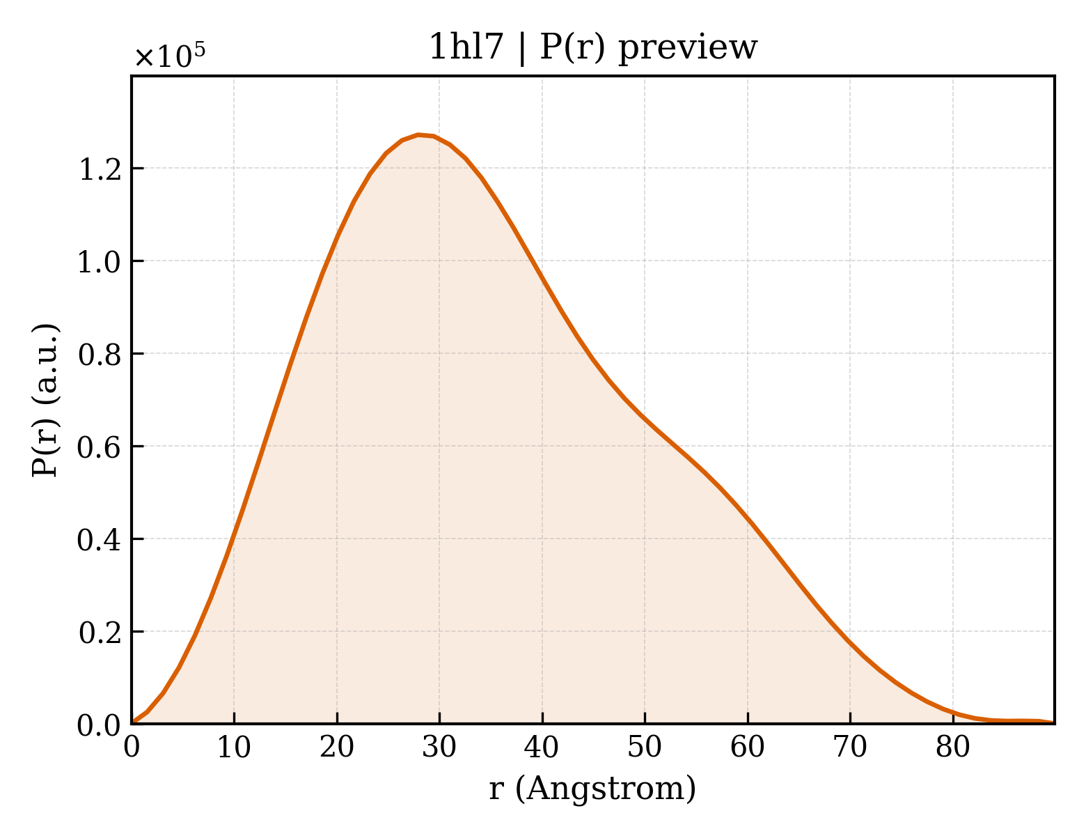P(r) distribution for 1hl7