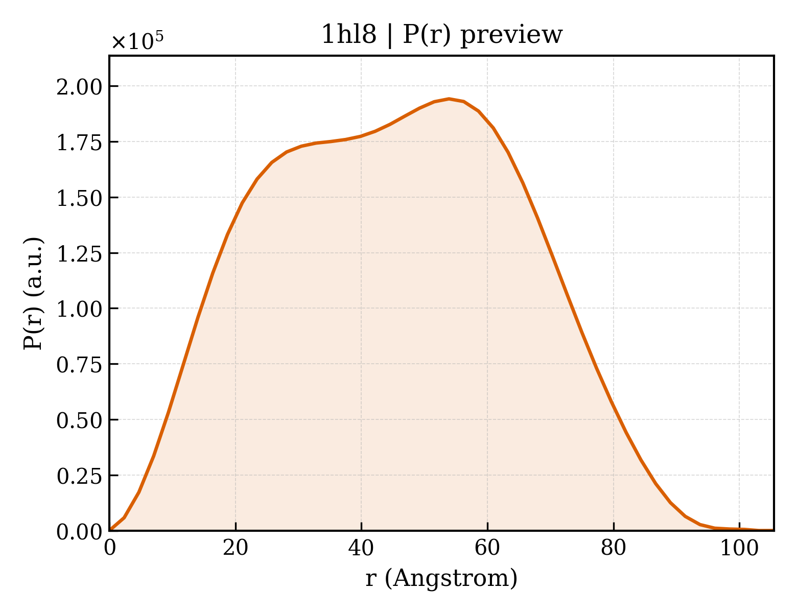 P(r) distribution for 1hl8