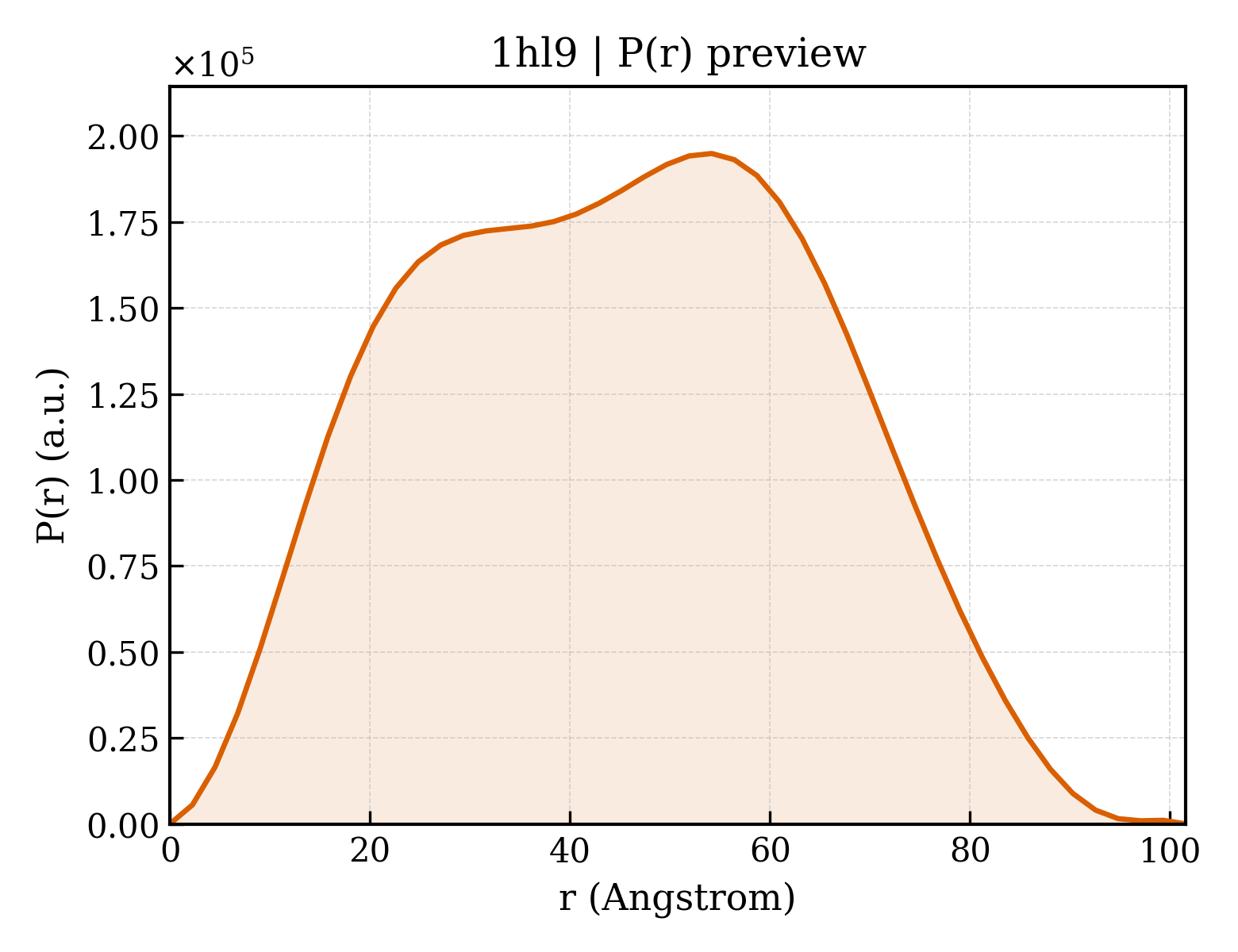 P(r) distribution for 1hl9