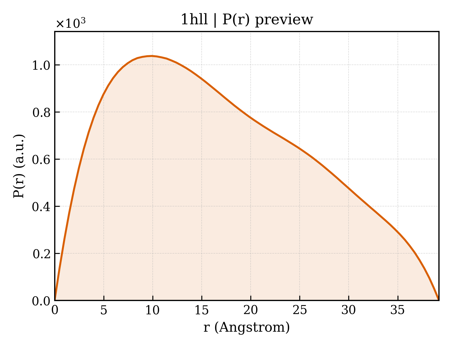 P(r) distribution for 1hll