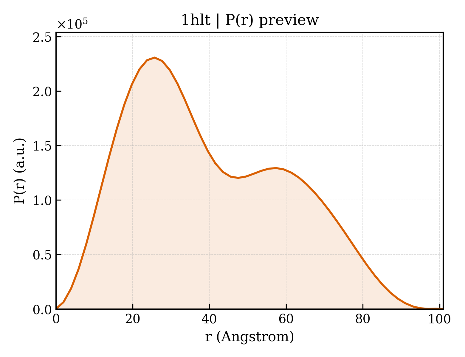 P(r) distribution for 1hlt