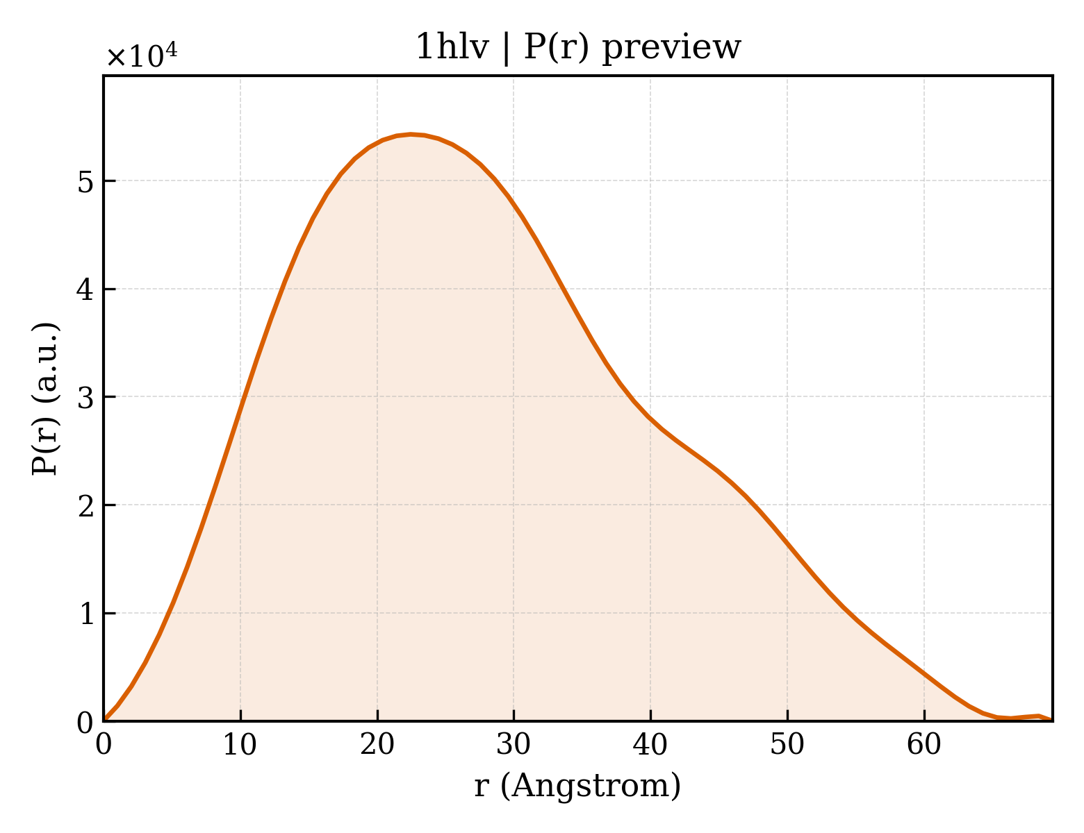 P(r) distribution for 1hlv