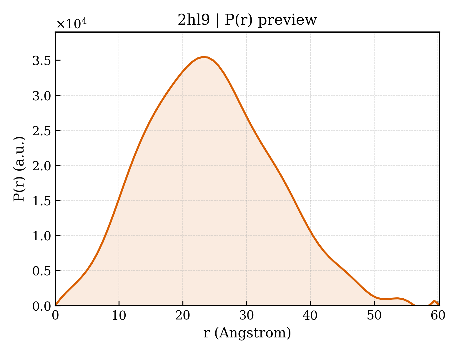 P(r) distribution for 2hl9