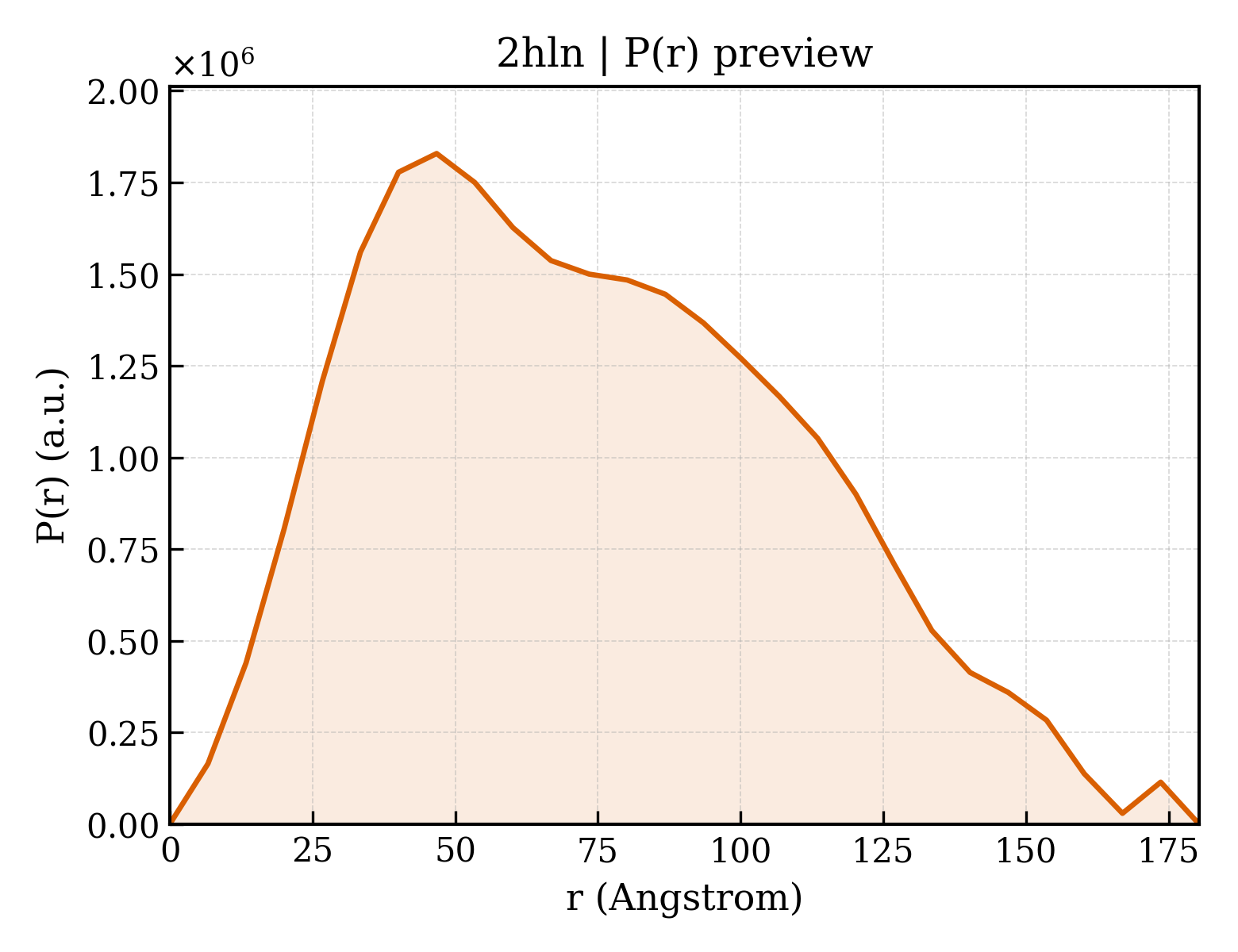 P(r) distribution for 2hln