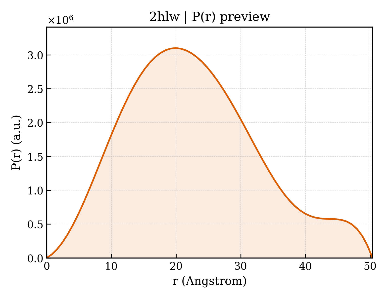 P(r) distribution for 2hlw