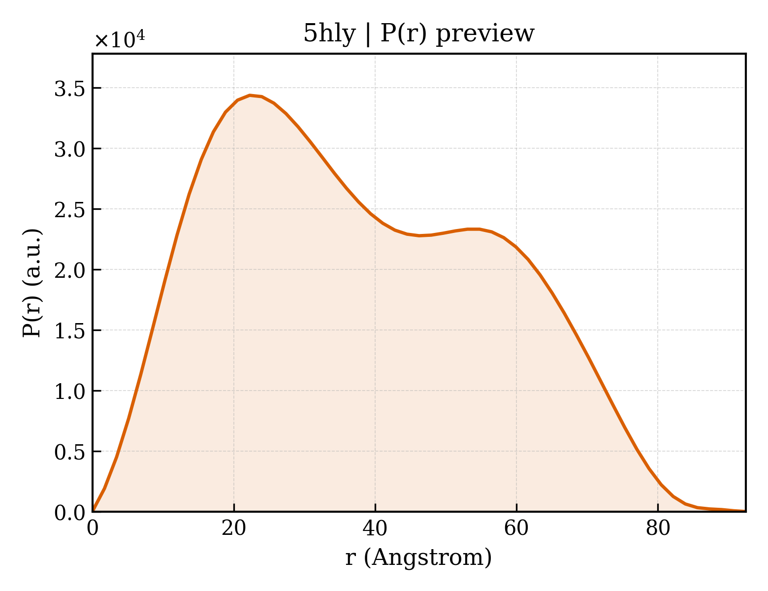P(r) distribution for 5hly