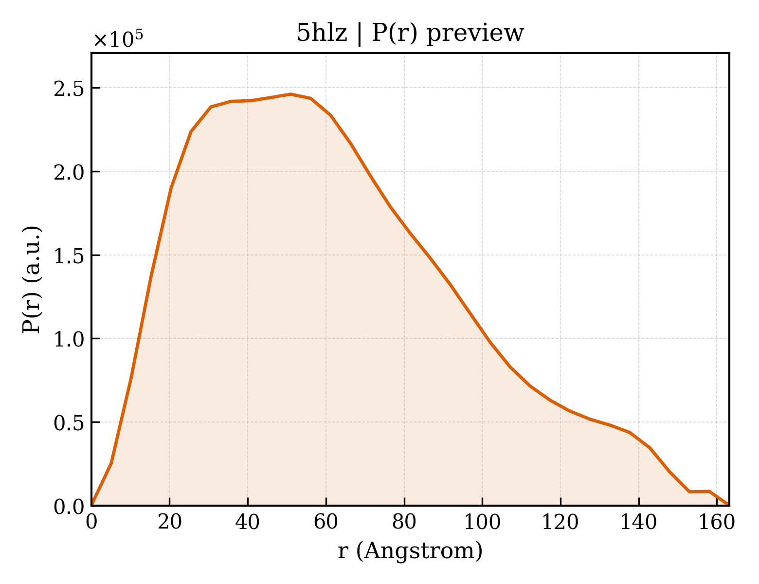 P(r) distribution for 5hlz