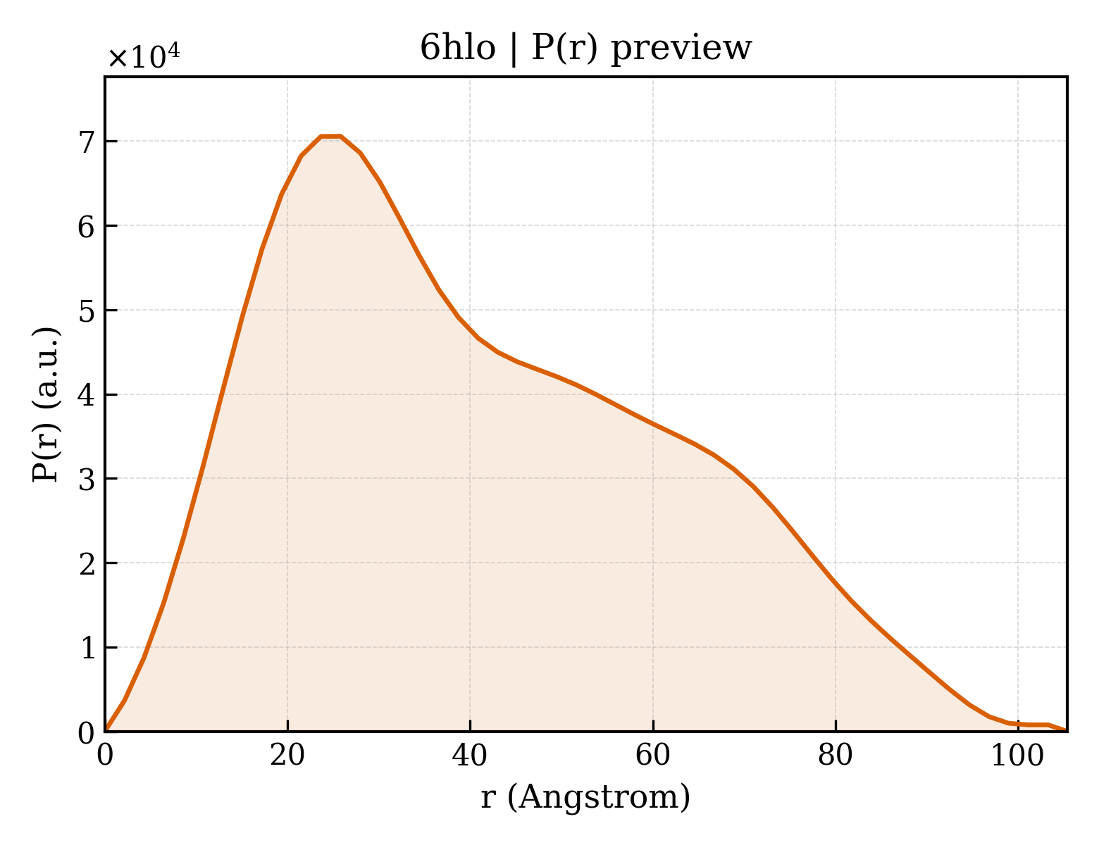 P(r) distribution for 6hlo