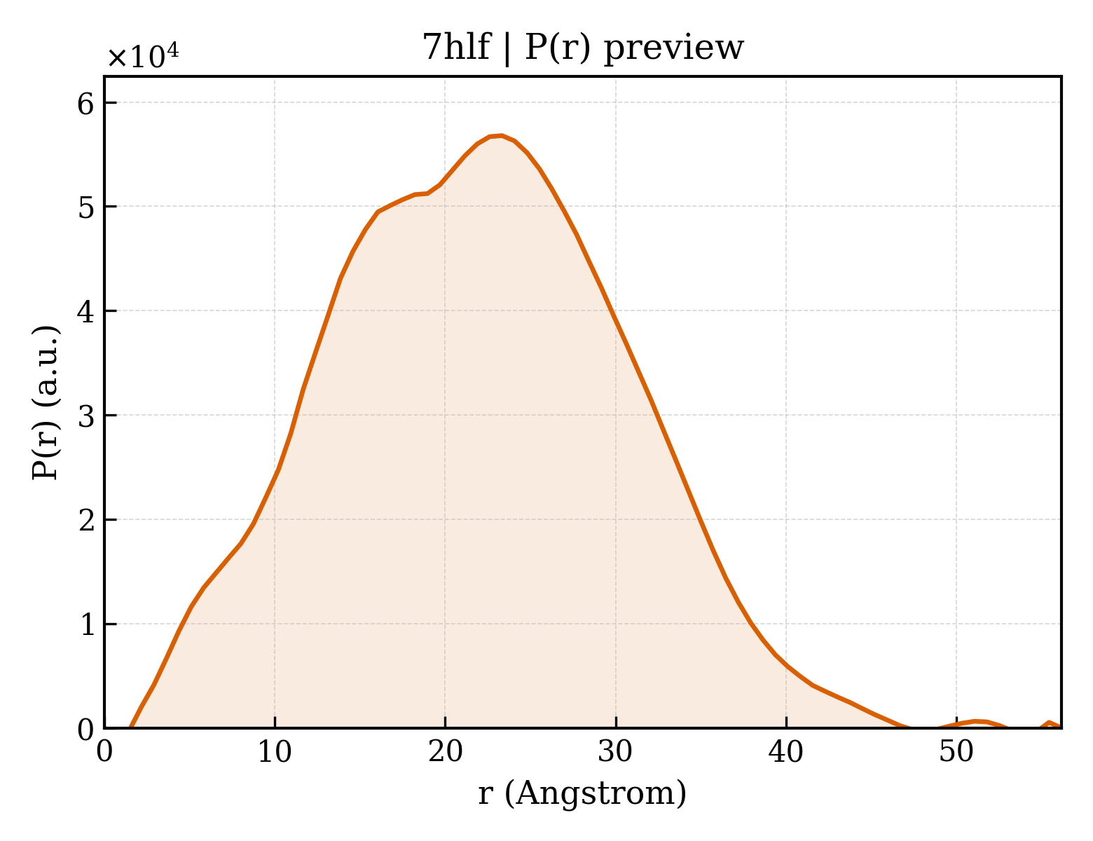 P(r) distribution for 7hlf